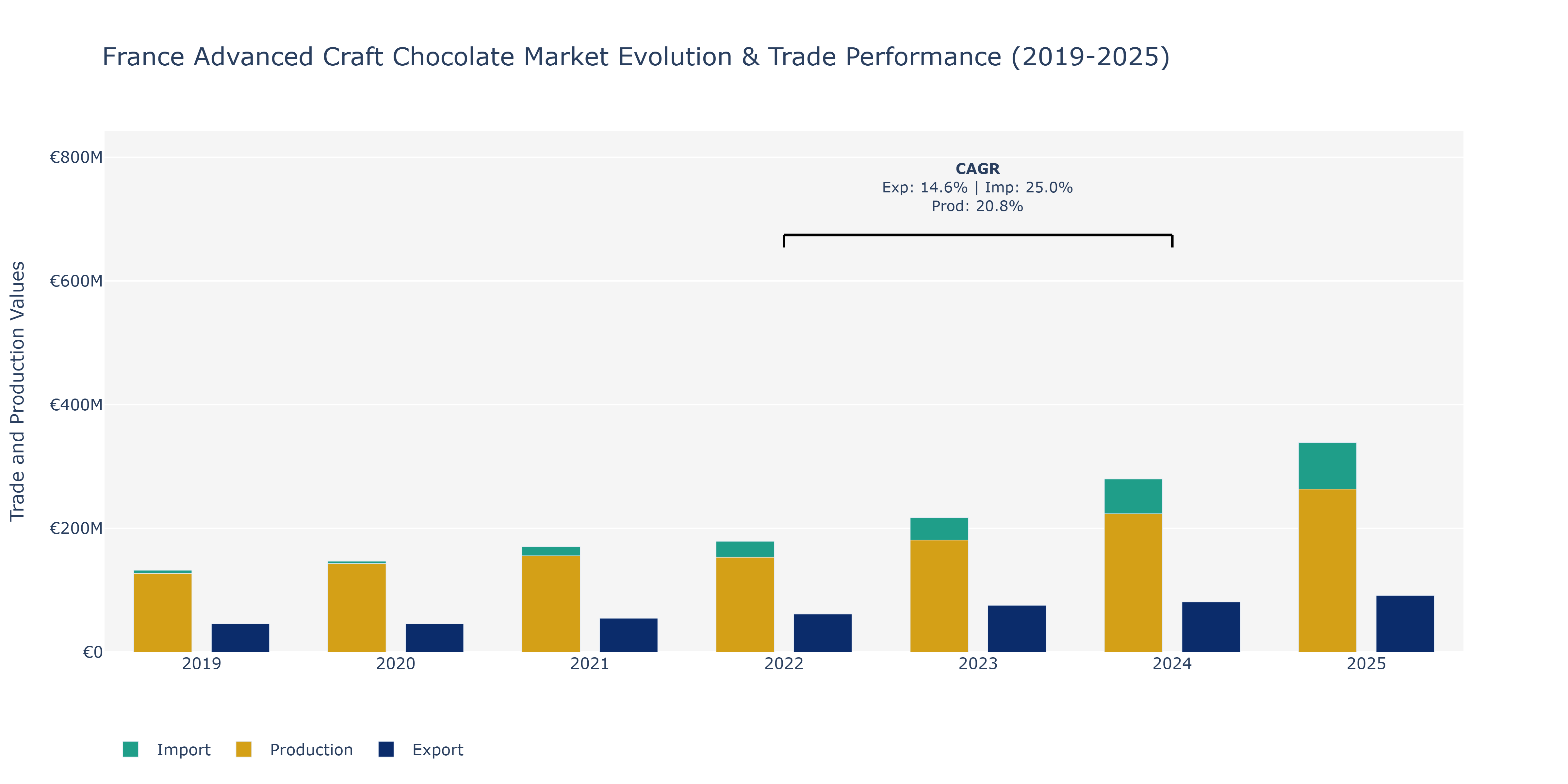 France Advanced Craft Chocolate Market: Production & Trade Performance (2019-2025)