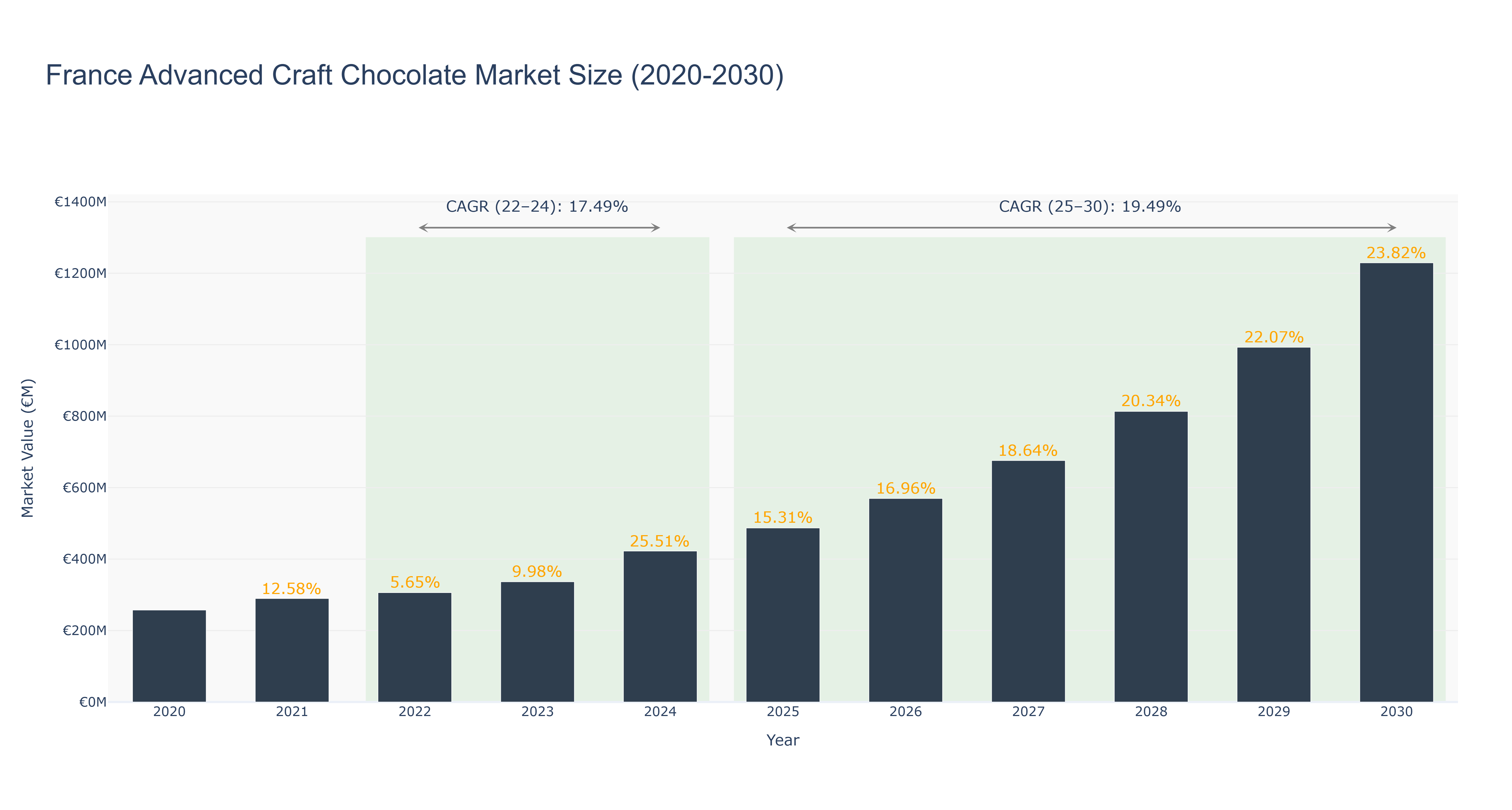 France Advanced Craft Chocolate Market Size (2020-2030)