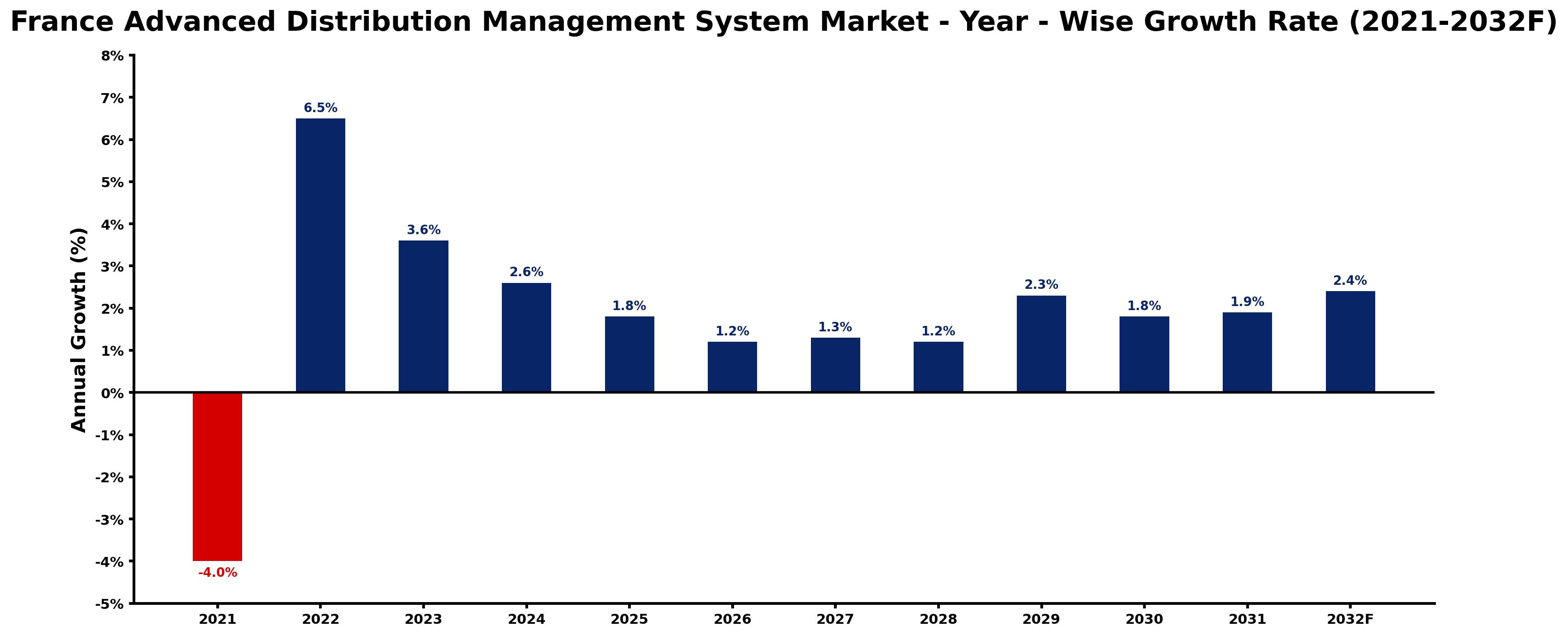 France Advanced Distribution Management System Market Year-wise Growth Rate and Key Drivers
