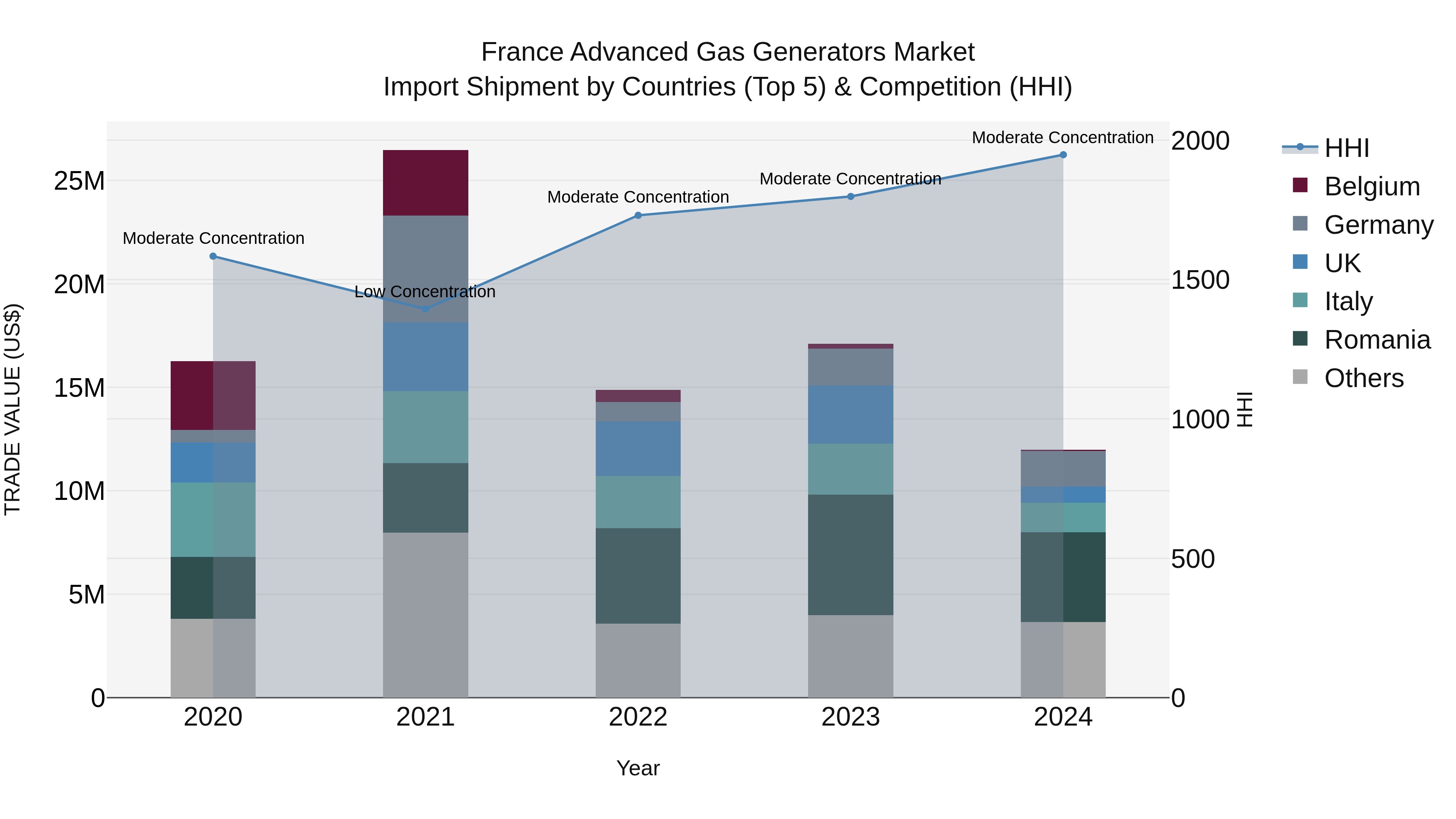 France Advanced Gas Generators Market Top 5 Importing Countries and Market Competition (HHI) Analysis