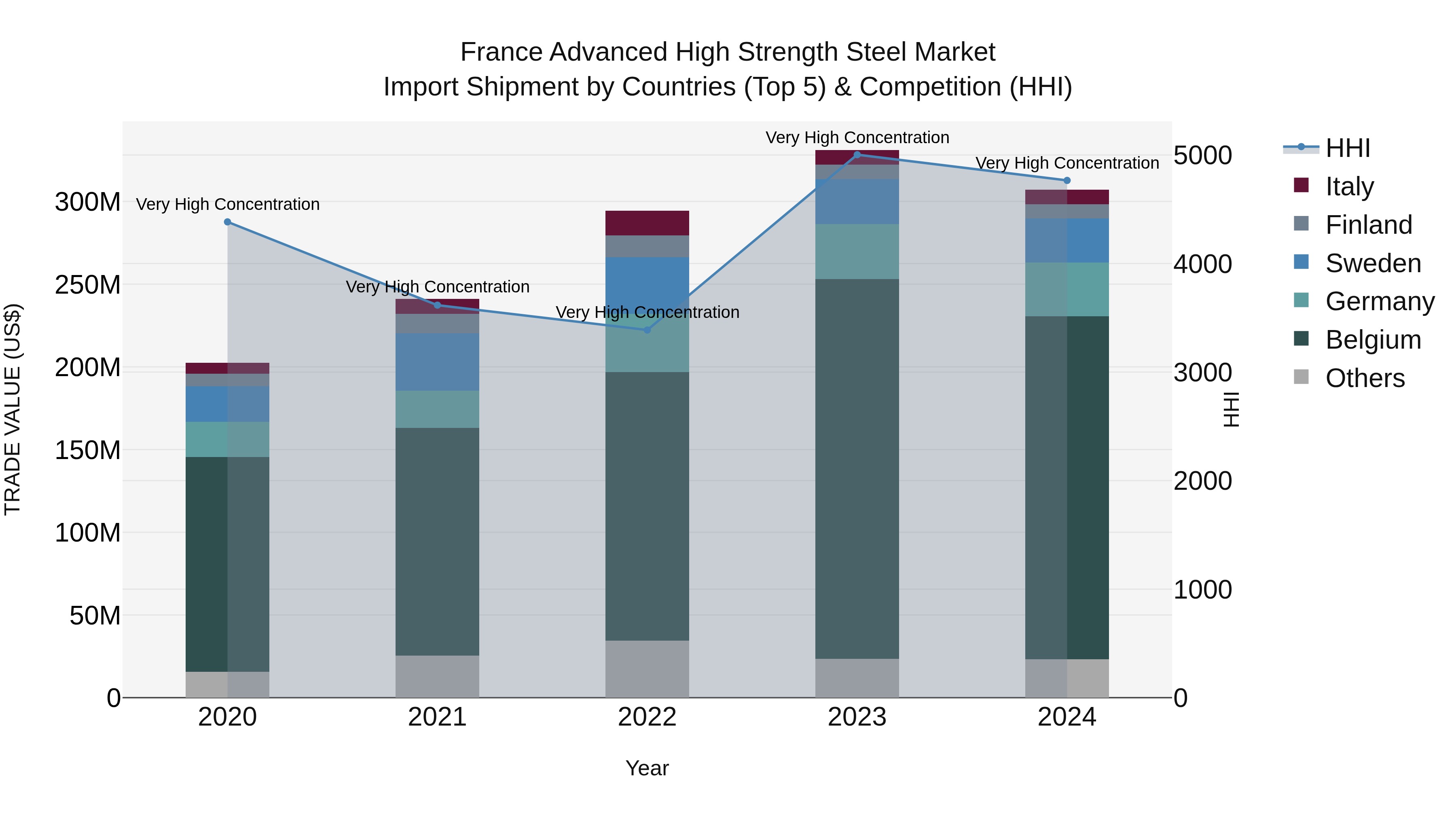 France Advanced High Strength Steel Market Top 5 Importing Countries and Market Competition (HHI) Analysis