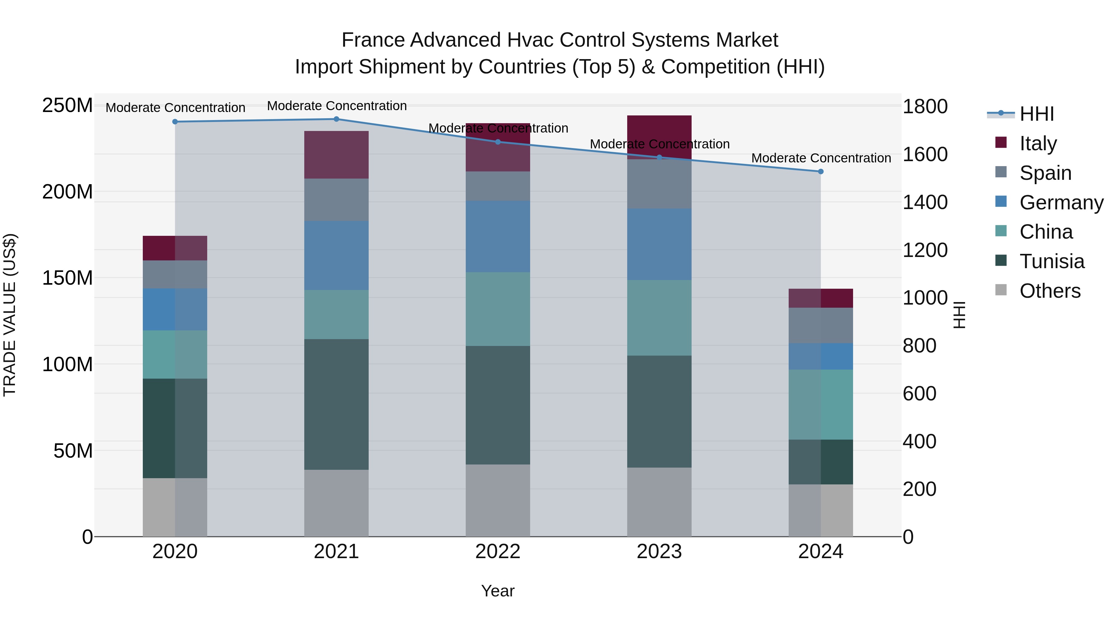 France Advanced Hvac Control Systems Market Top 5 Importing Countries and Market Competition (HHI) Analysis