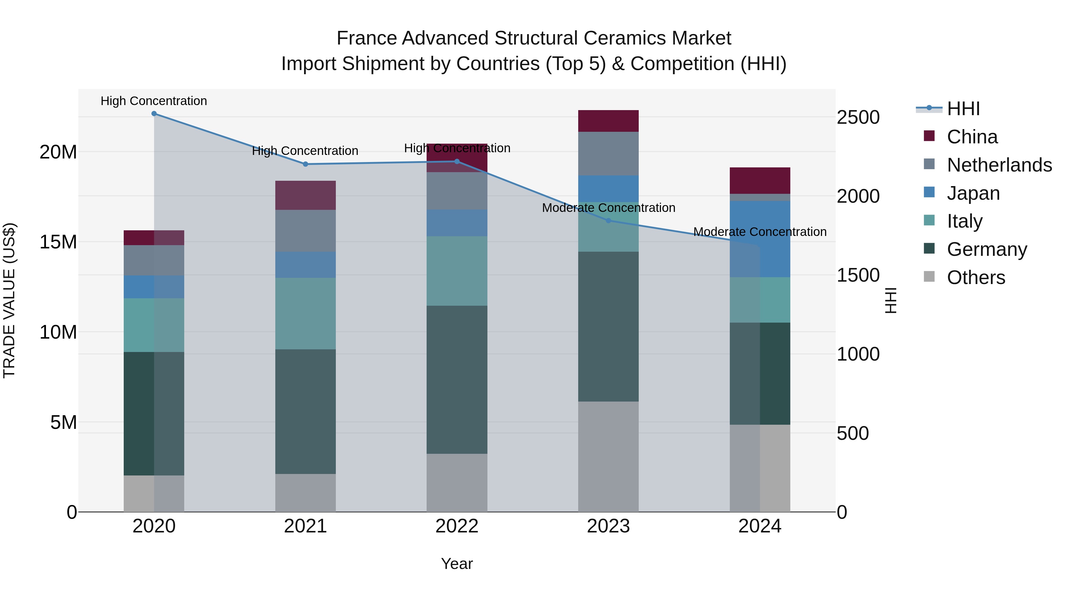 France Advanced Structural Ceramics Market Top 5 Importing Countries and Market Competition (HHI) Analysis