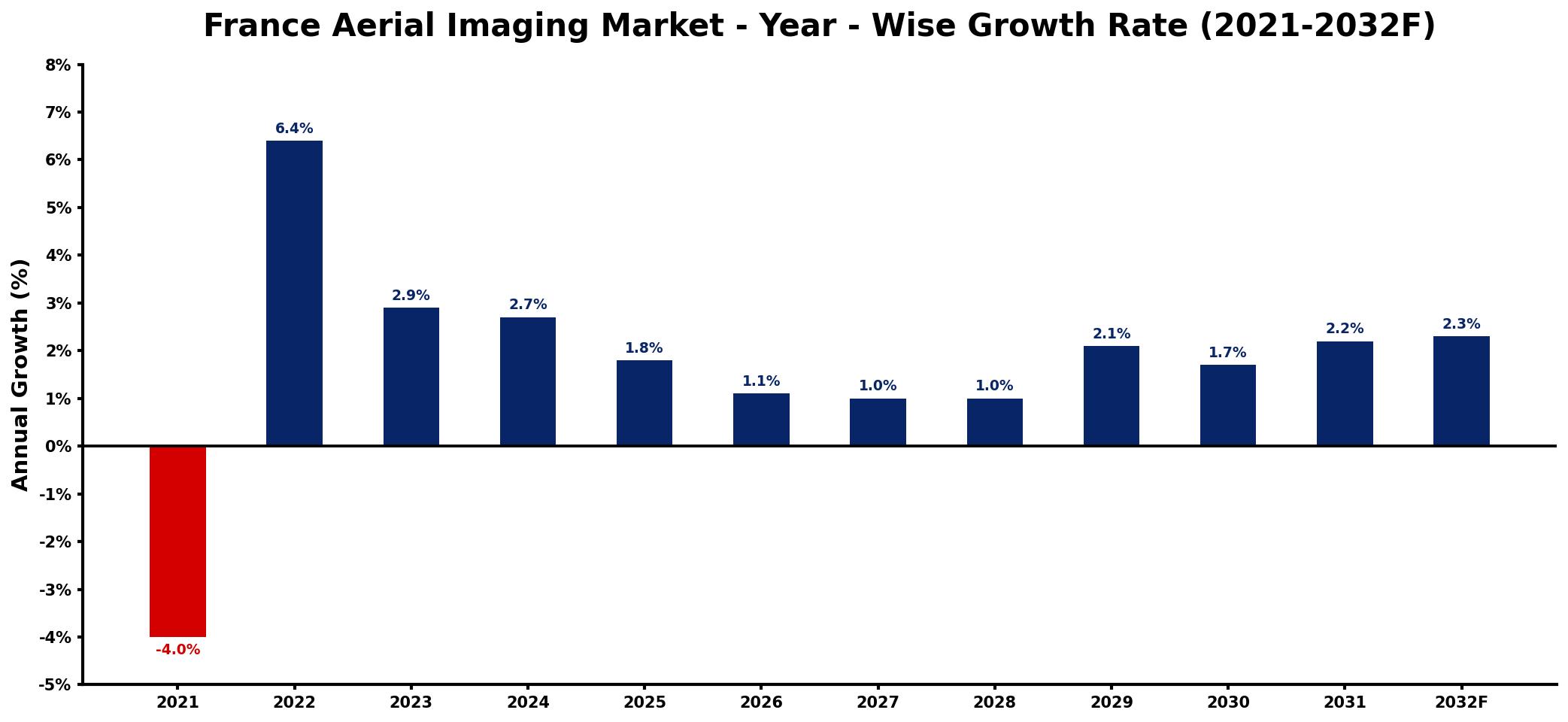 France Aerial Imaging Market Year-wise Growth Rate and Key Drivers