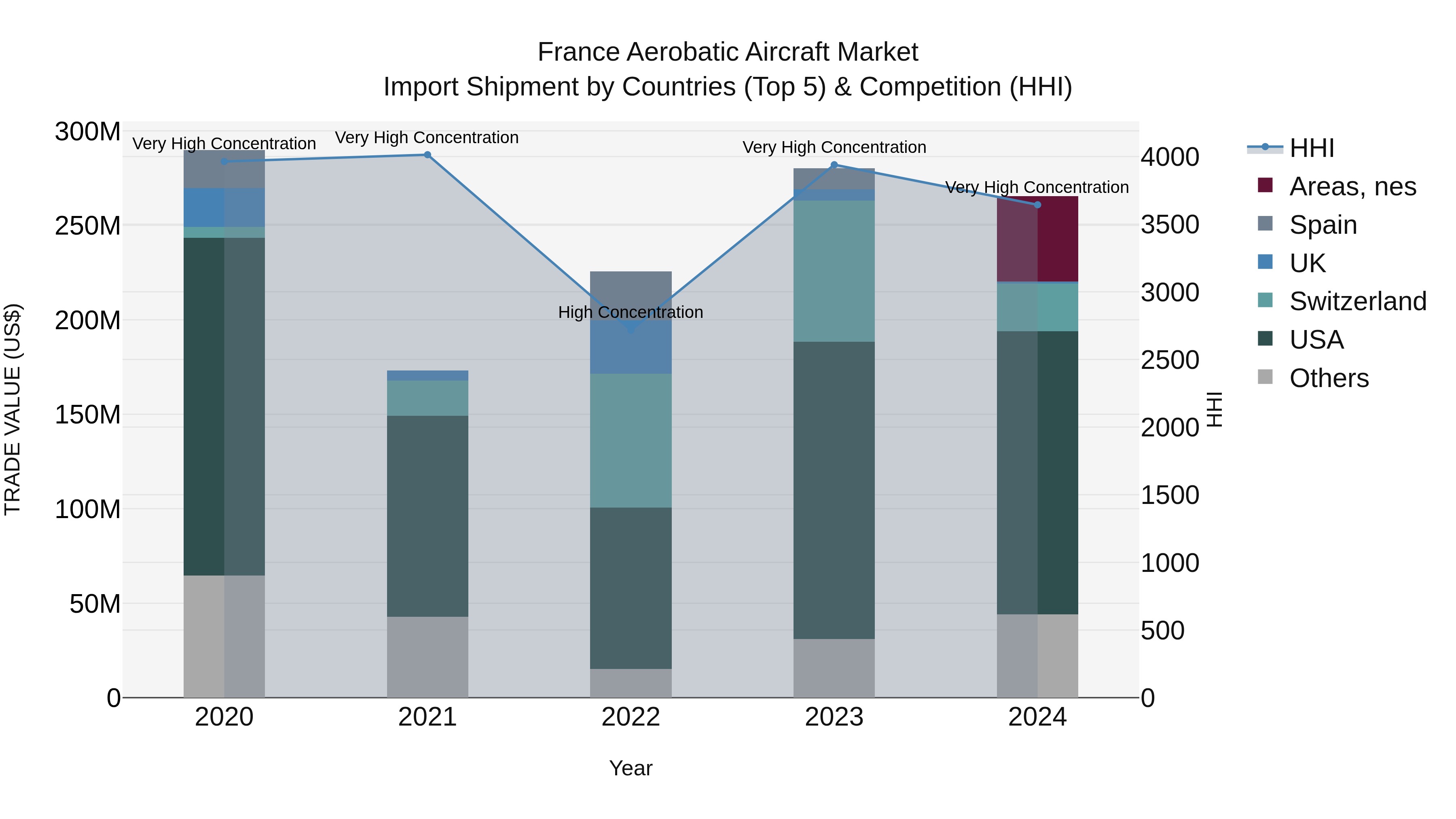France Aerobatic Aircraft Market Top 5 Importing Countries and Market Competition (HHI) Analysis