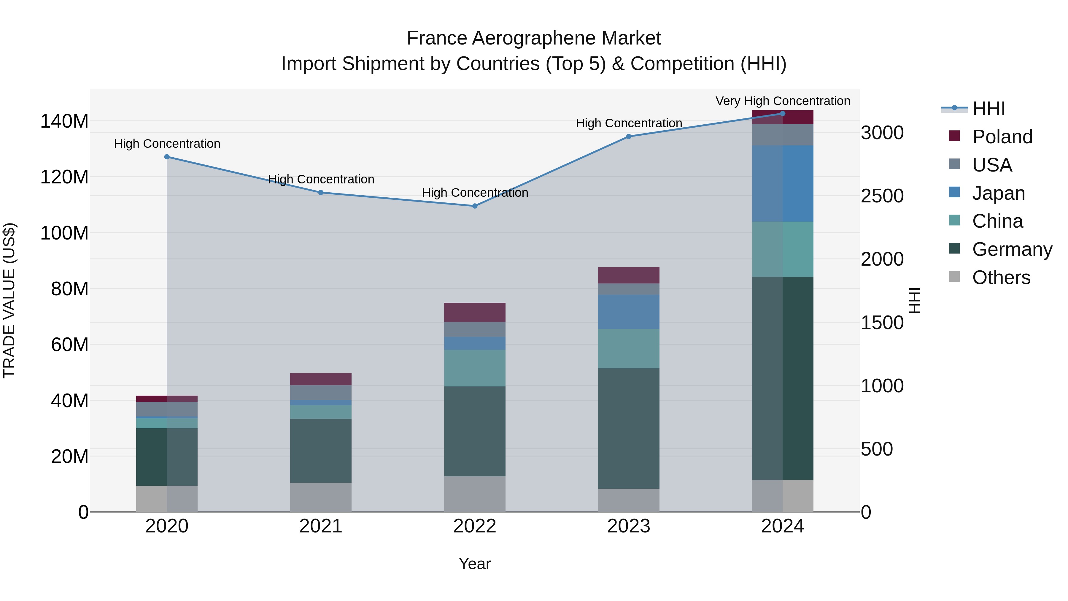 France Aerographene Market Top 5 Importing Countries and Market Competition (HHI) Analysis