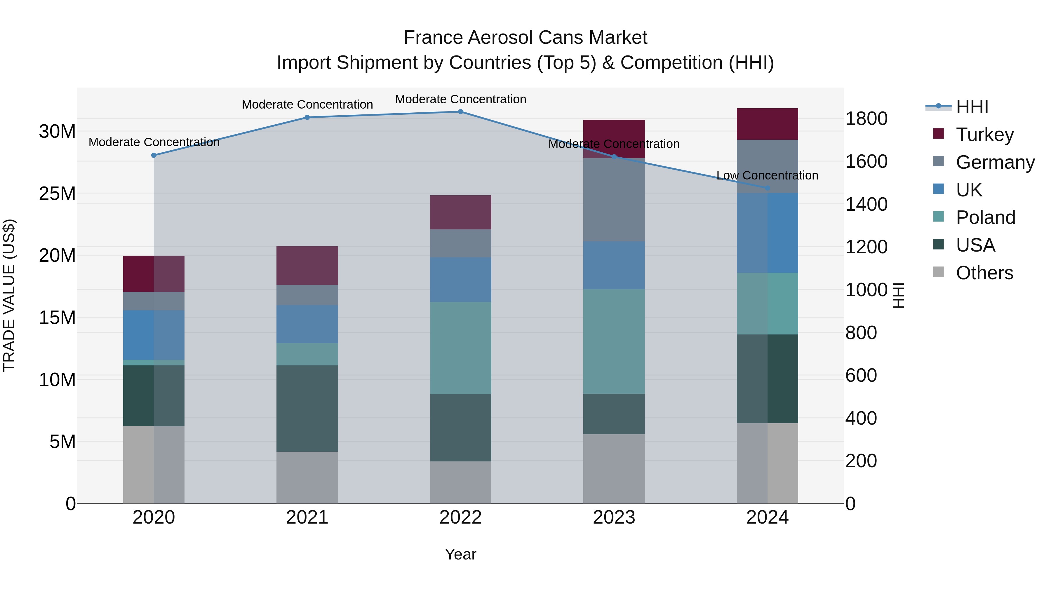 France Aerosol Cans Market Top 5 Importing Countries and Market Competition (HHI) Analysis