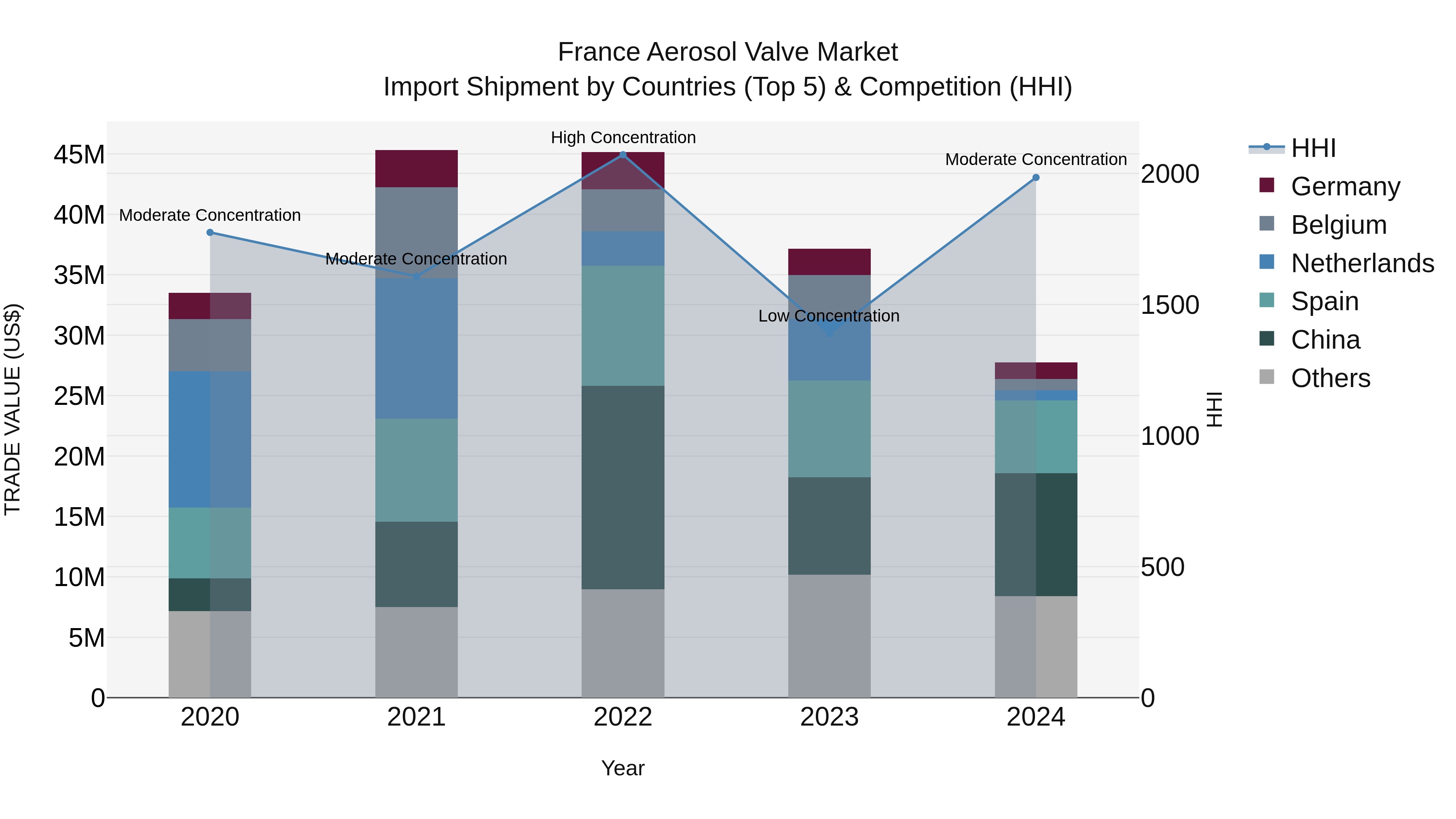 France Aerosol Valve Market Top 5 Importing Countries and Market Competition (HHI) Analysis