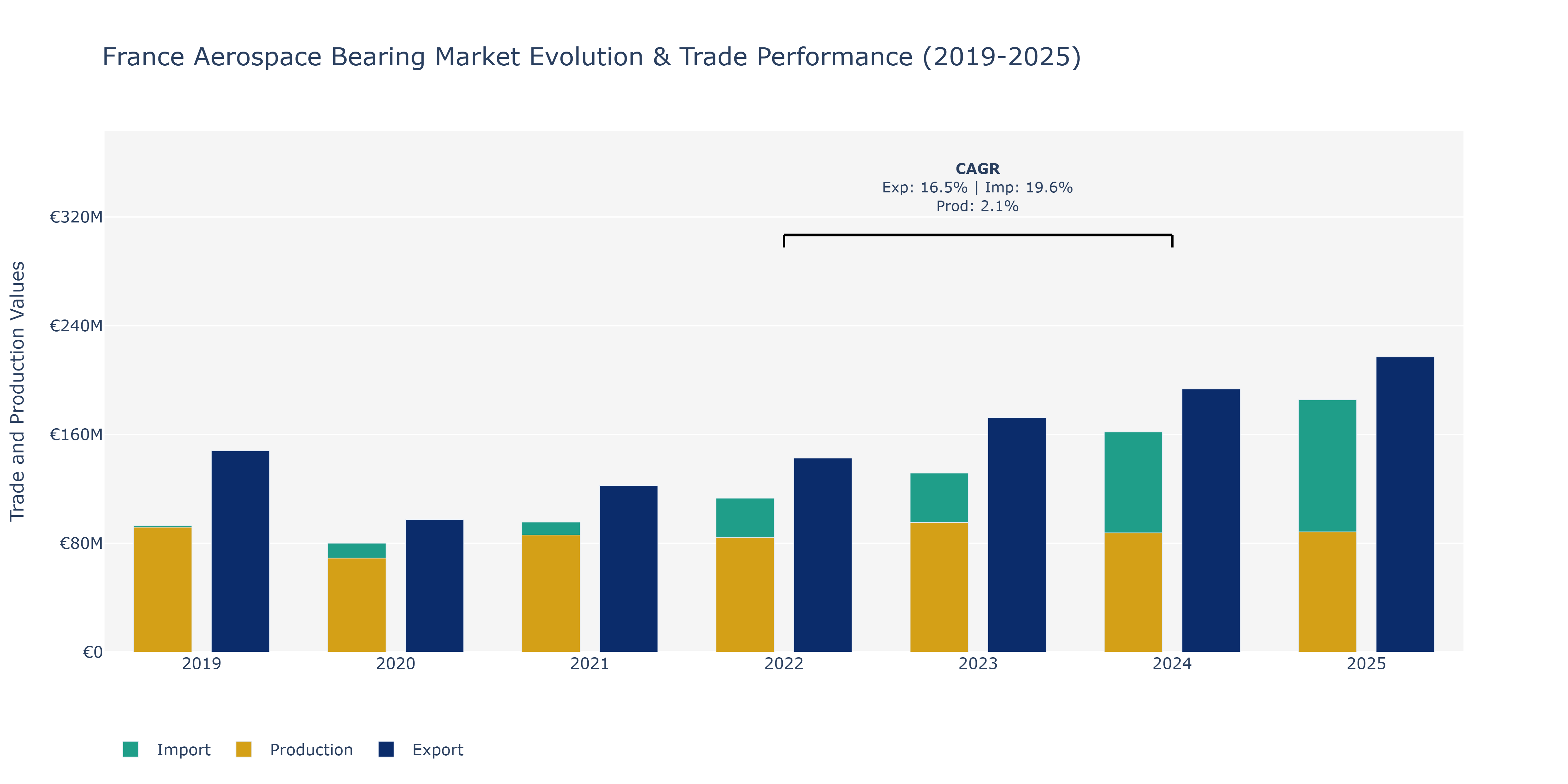 France Aerospace Bearing Market: Production & Trade Performance (2019-2025) Size
