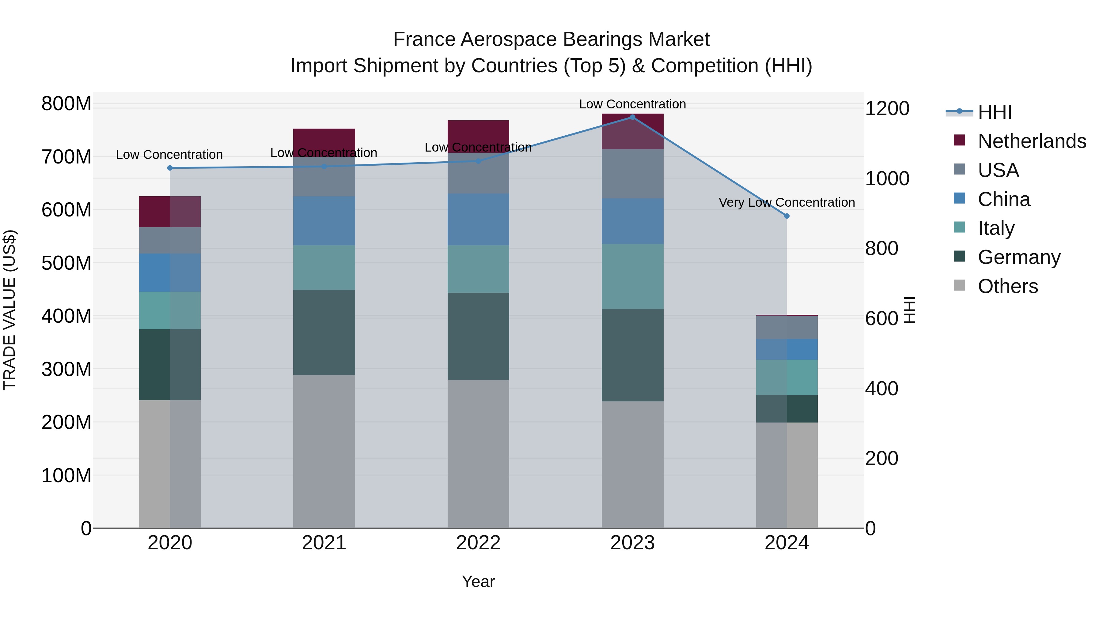 France Aerospace Bearings Market Top 5 Importing Countries and Market Competition (HHI) Analysis