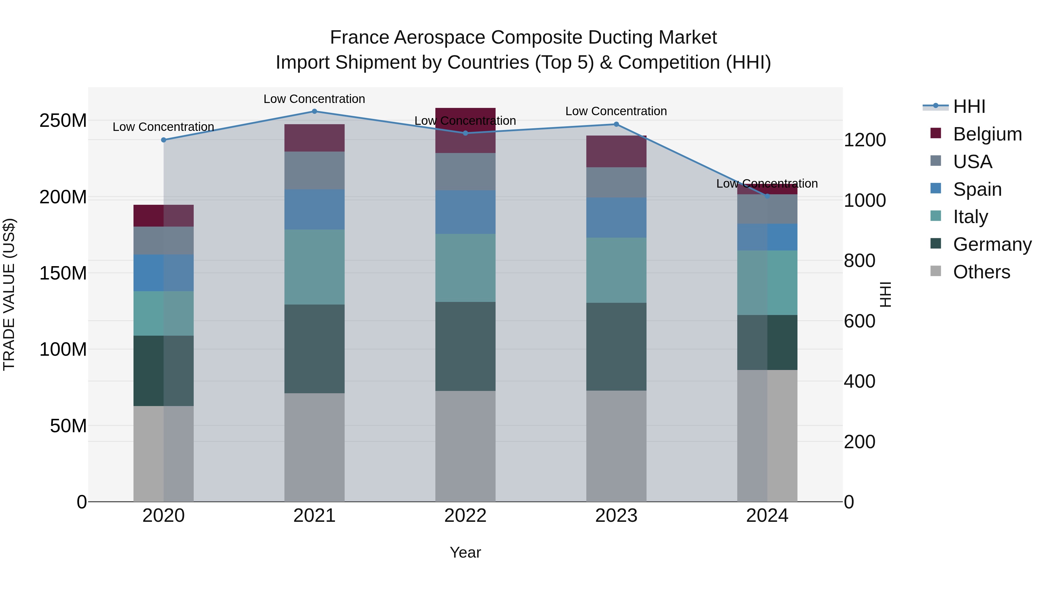 France Aerospace Composite Ducting Market Top 5 Importing Countries and Market Competition (HHI) Analysis