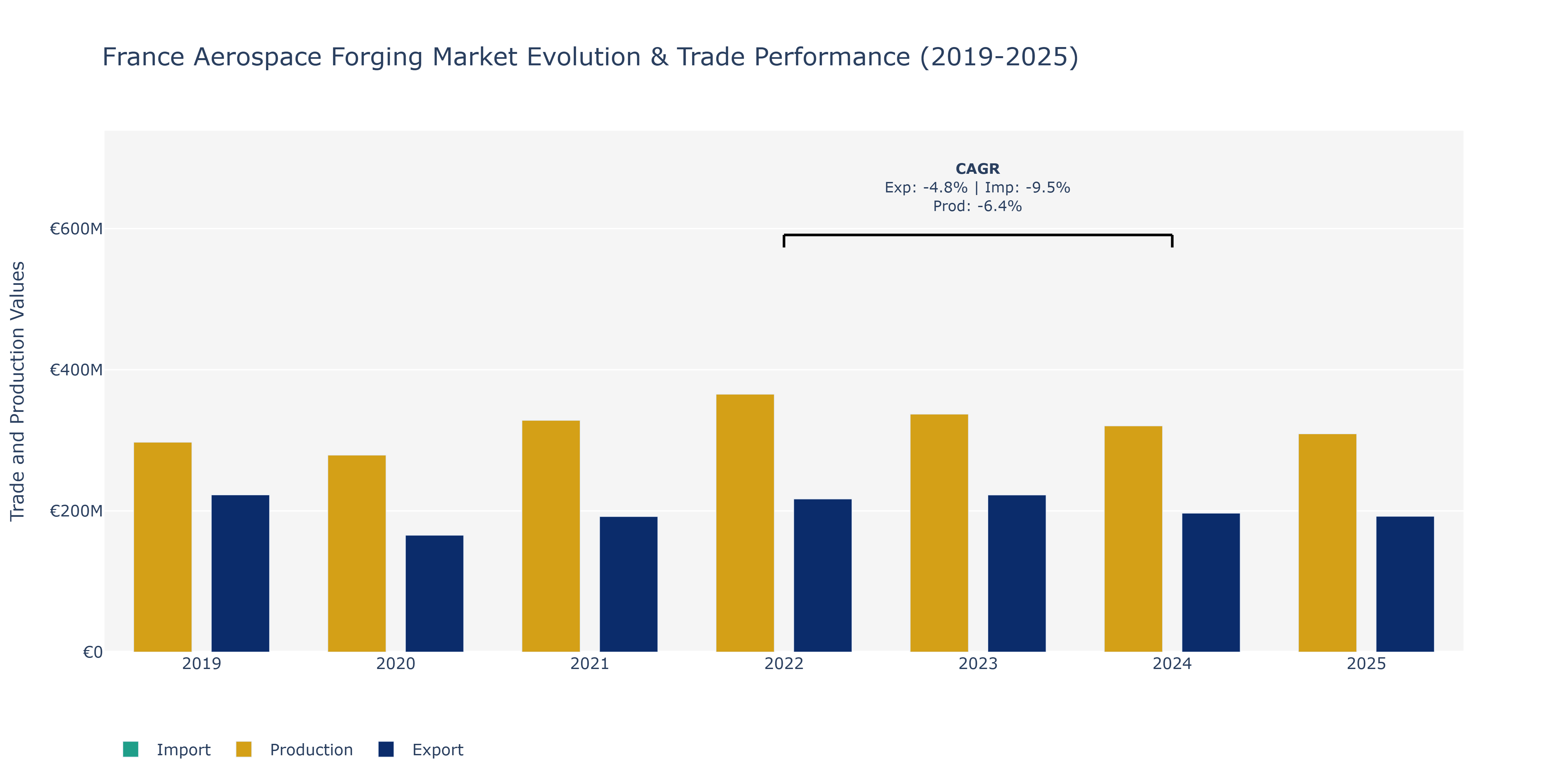 France Aerospace Forging Market: Production & Trade Performance (2019-2025)