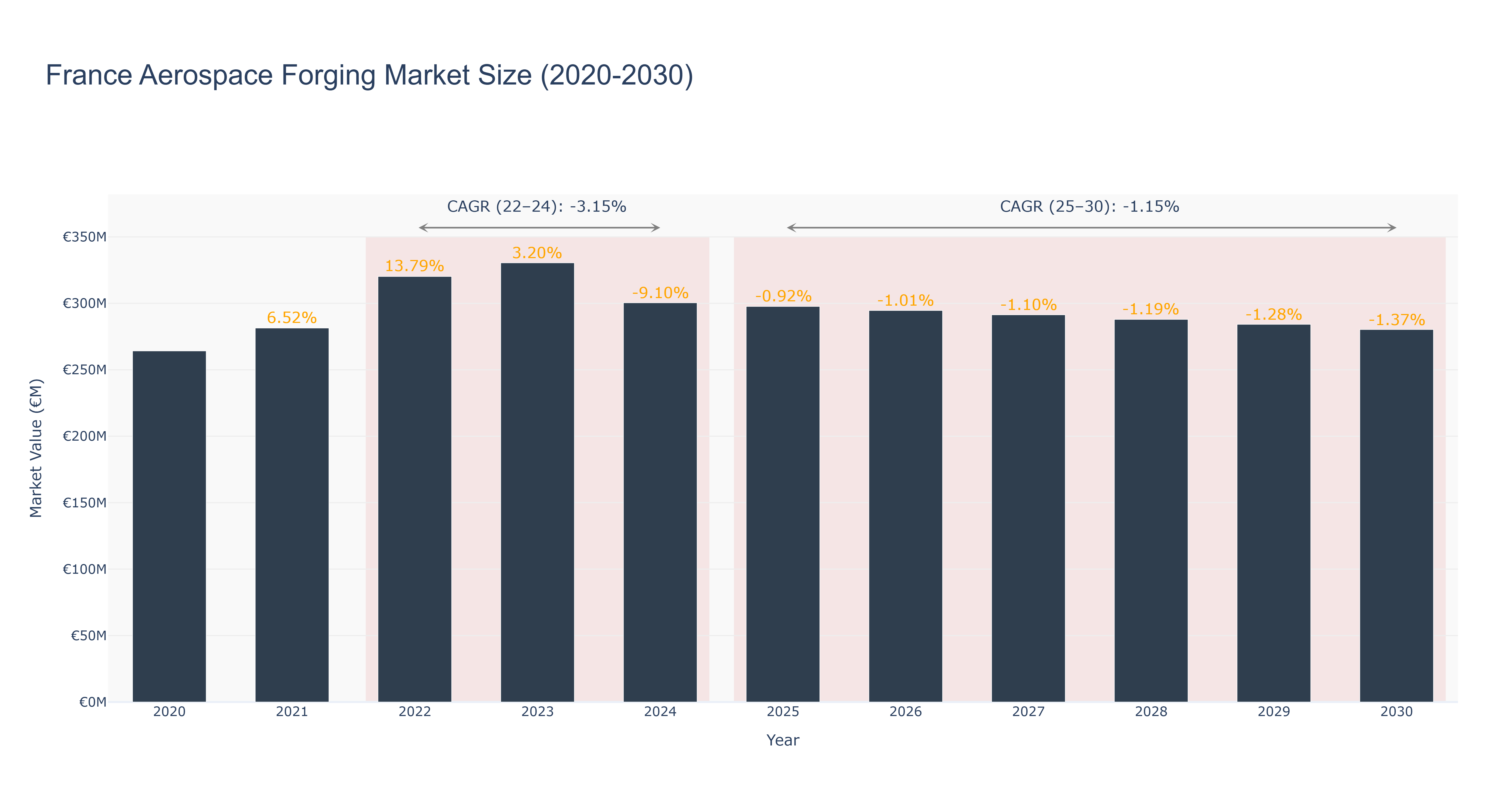 France Aerospace Forging Market Size (2020-2030)