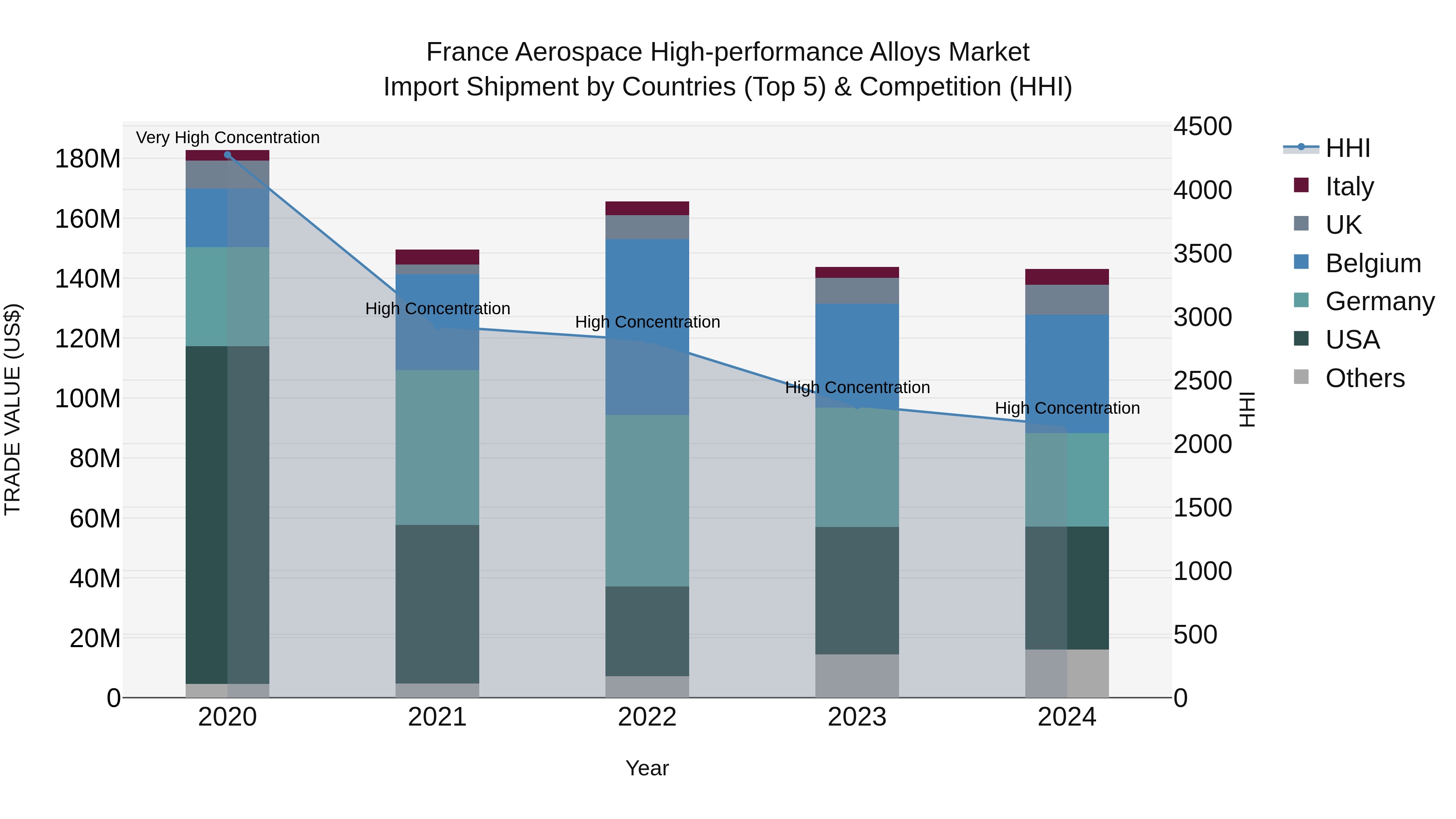France Aerospace High-performance Alloys Market Top 5 Importing Countries and Market Competition (HHI) Analysis