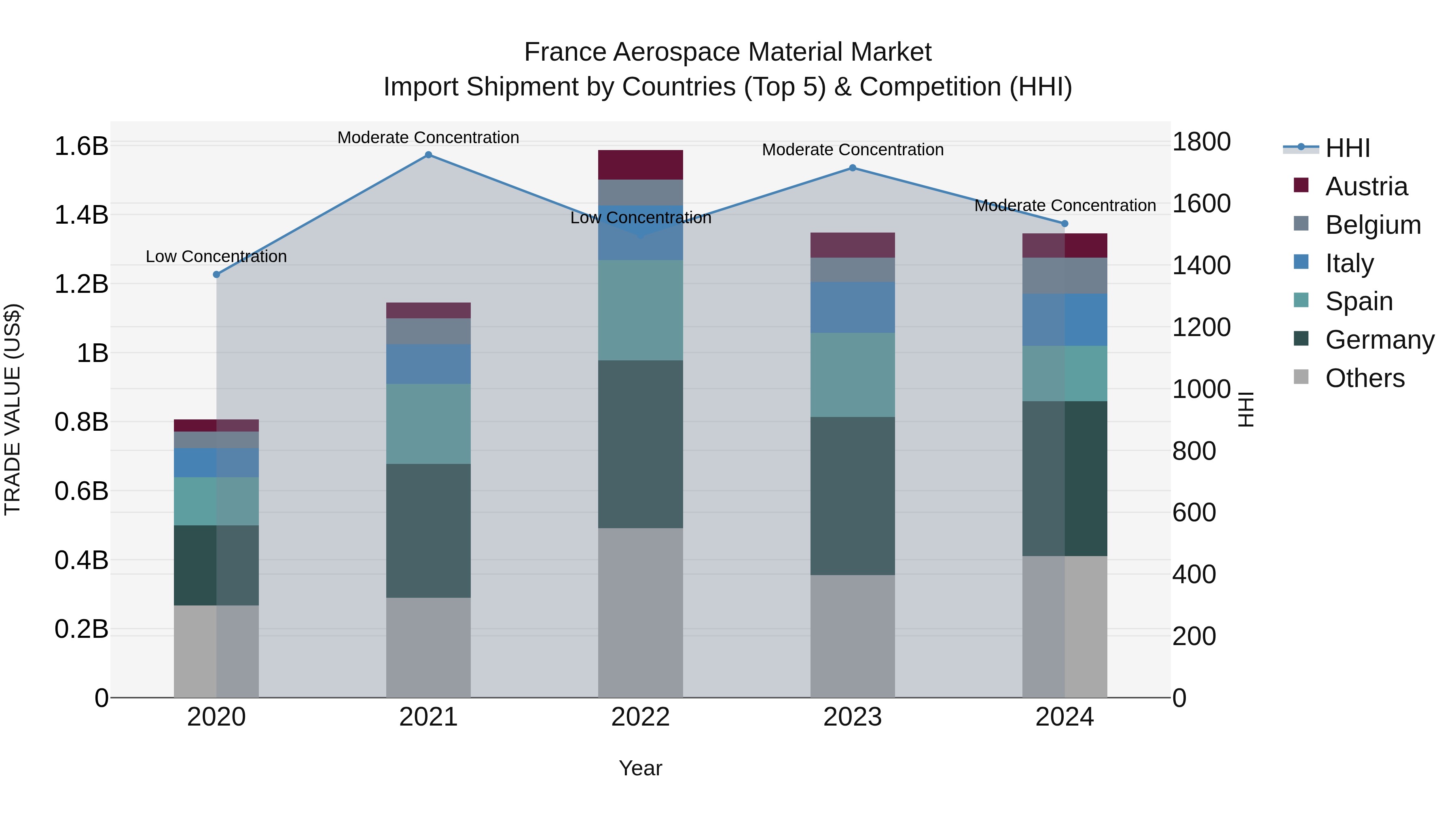 France Aerospace Material Market Top 5 Importing Countries and Market Competition (HHI) Analysis