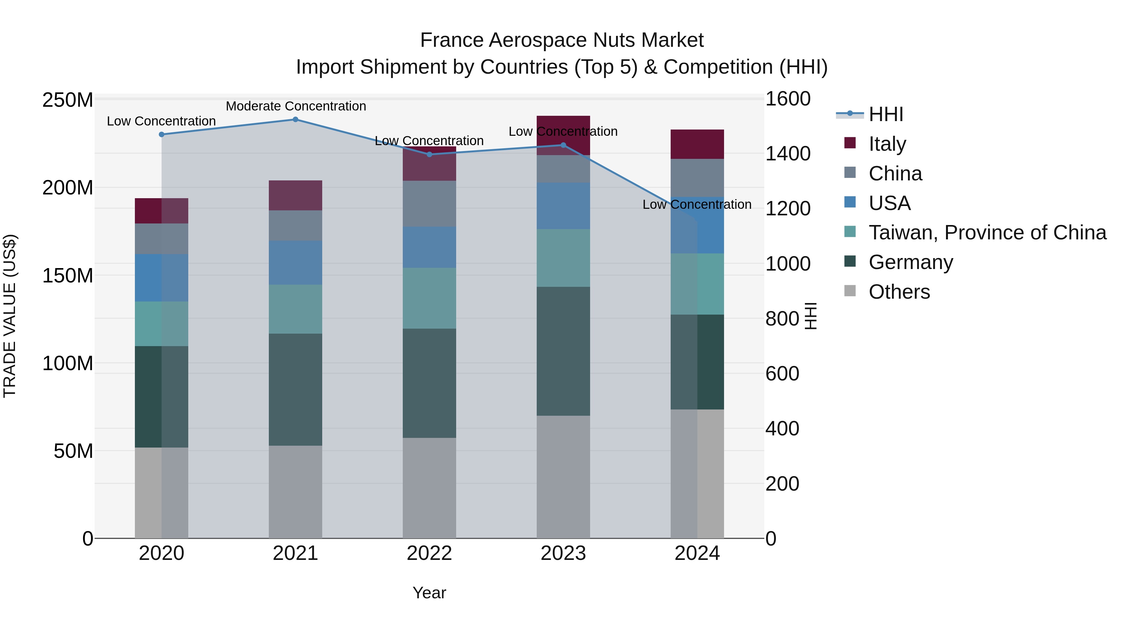 France Aerospace Nuts Market Top 5 Importing Countries and Market Competition (HHI) Analysis