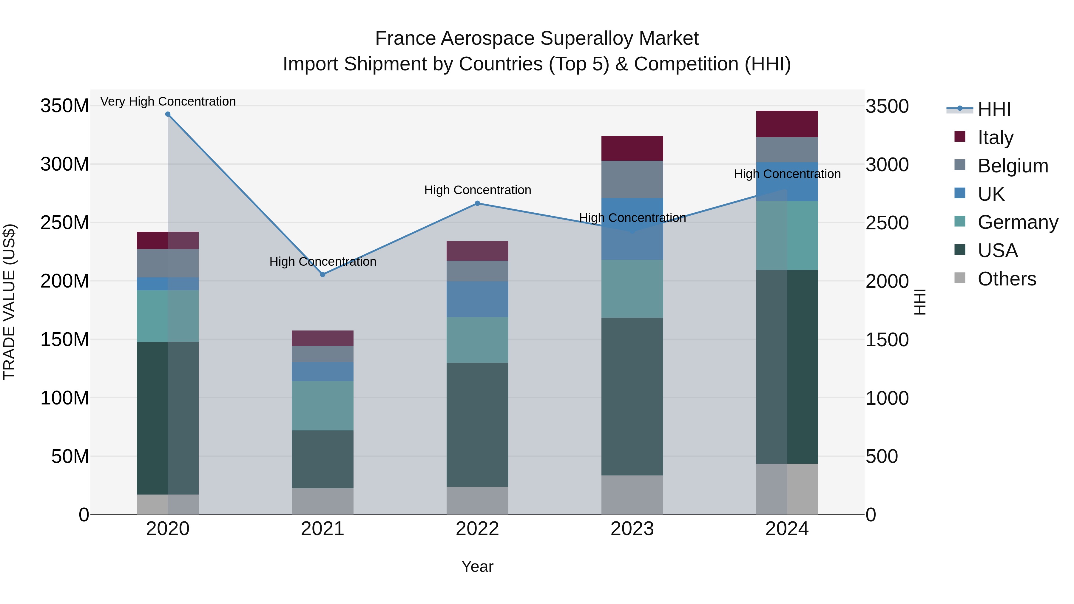 France Aerospace Superalloy Market Top 5 Importing Countries and Market Competition (HHI) Analysis