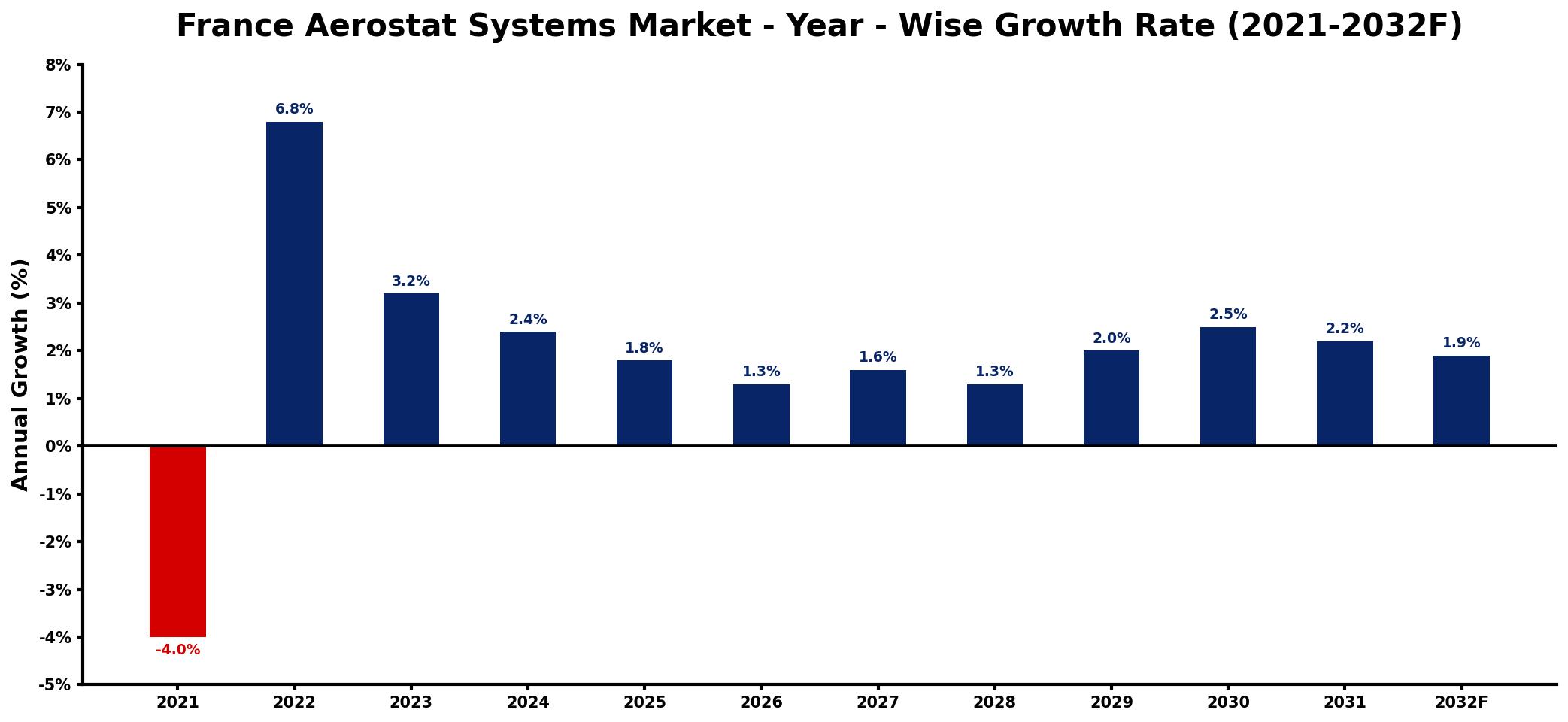 France Aerostat Systems Market Year-wise Growth Rate and Key Drivers