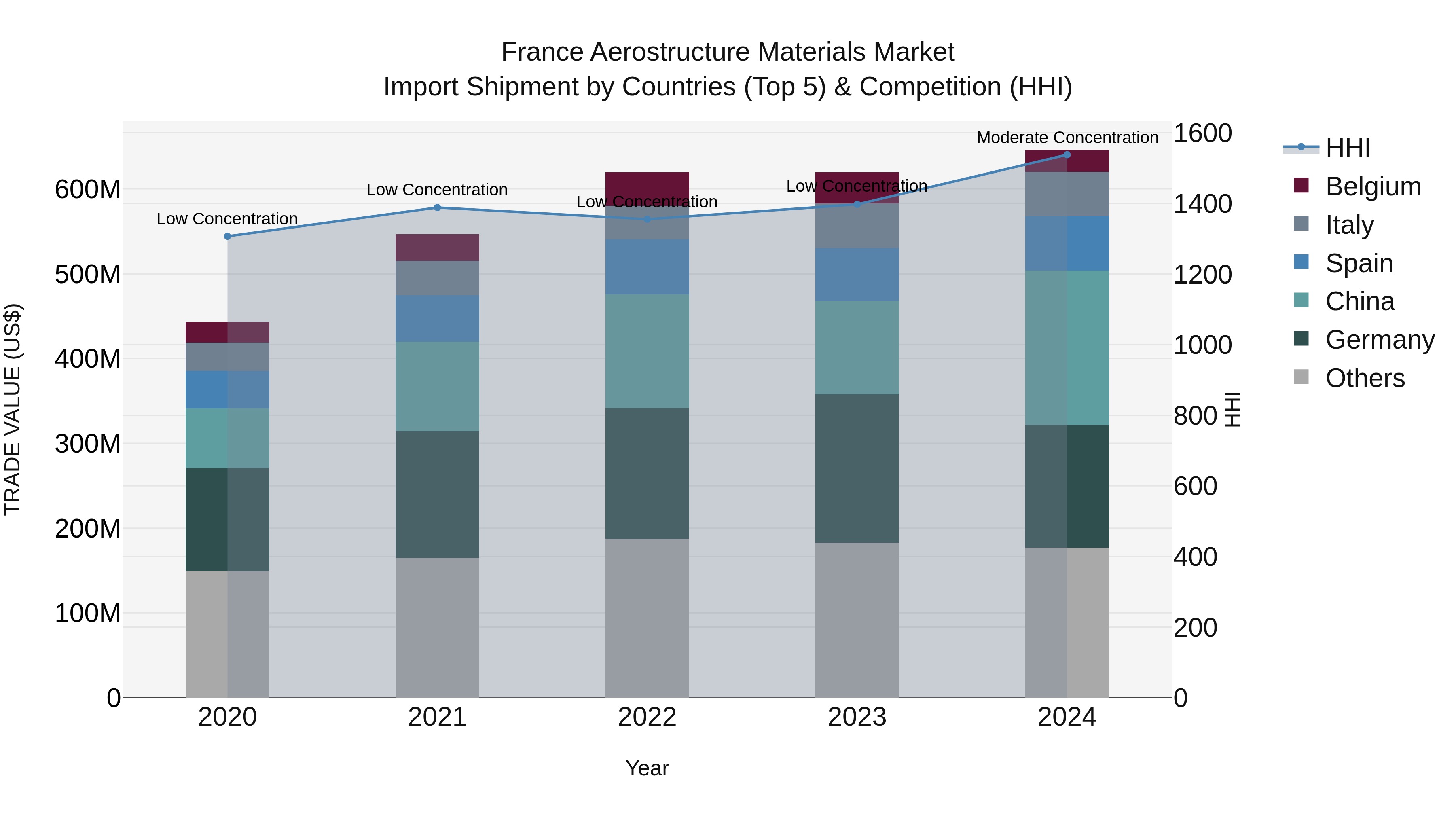 France Aerostructure Materials Market Top 5 Importing Countries and Market Competition (HHI) Analysis