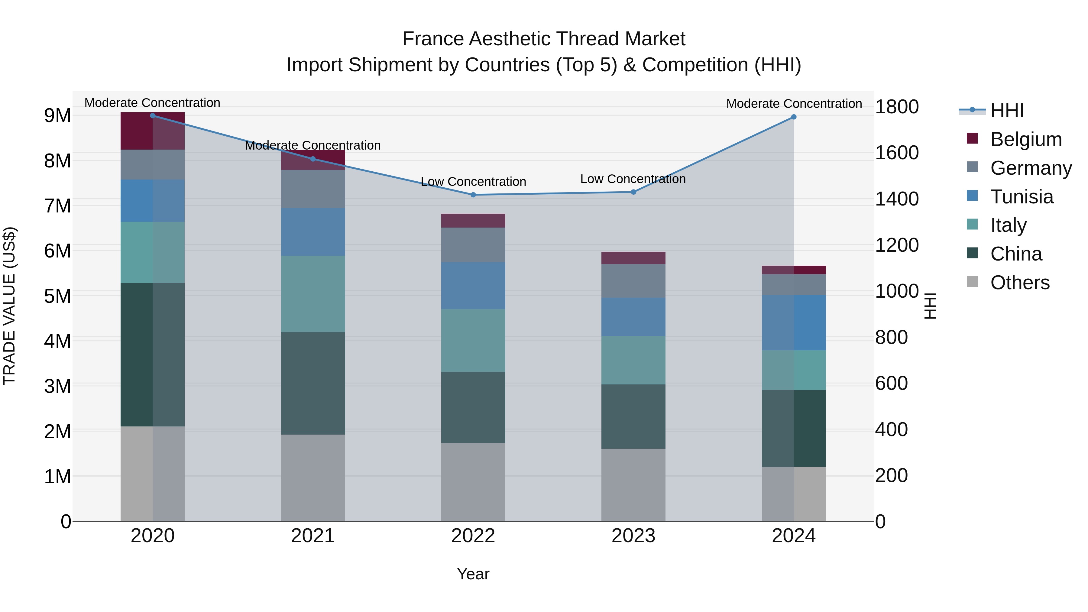 France Aesthetic Thread Market Top 5 Importing Countries and Market Competition (HHI) Analysis