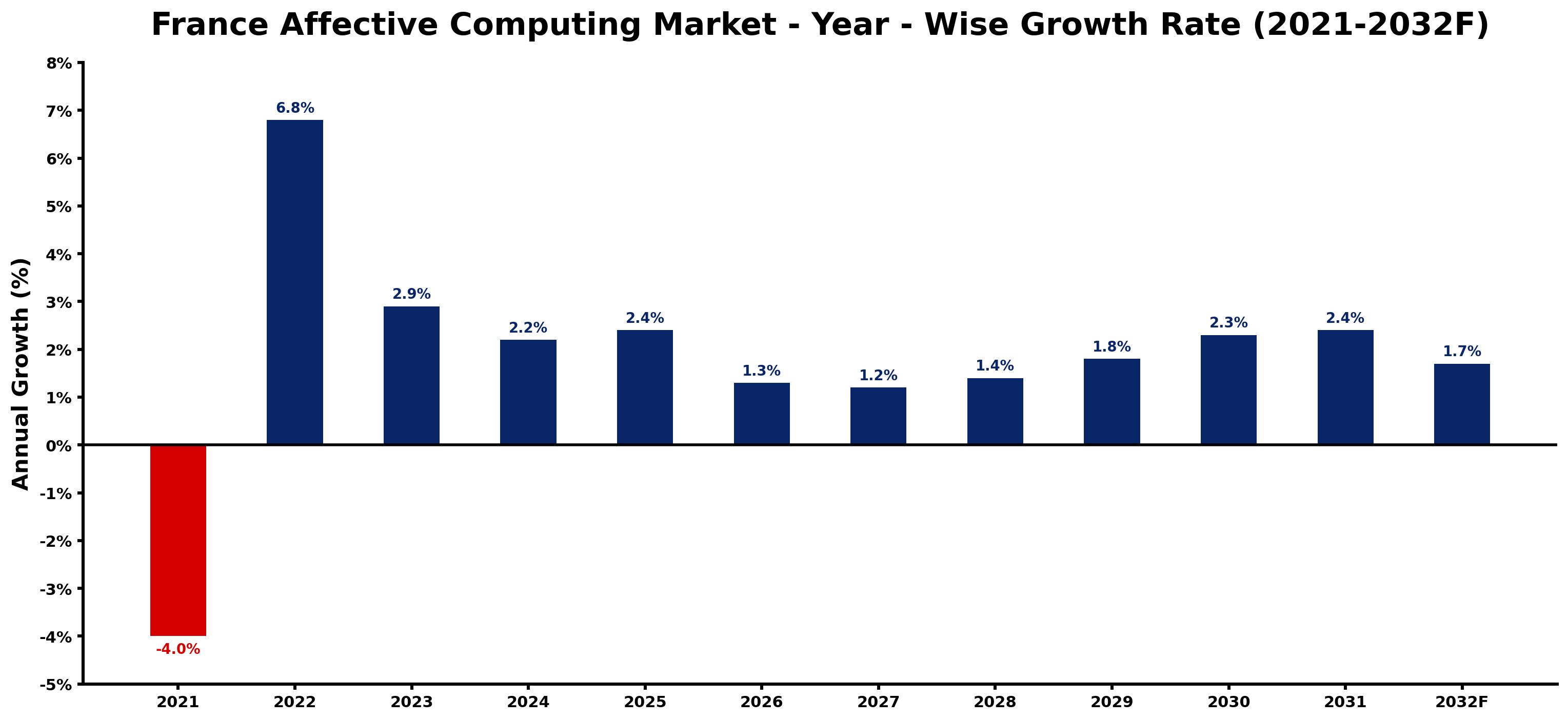 France Affective Computing Market Year-wise Growth Rate and Key Drivers