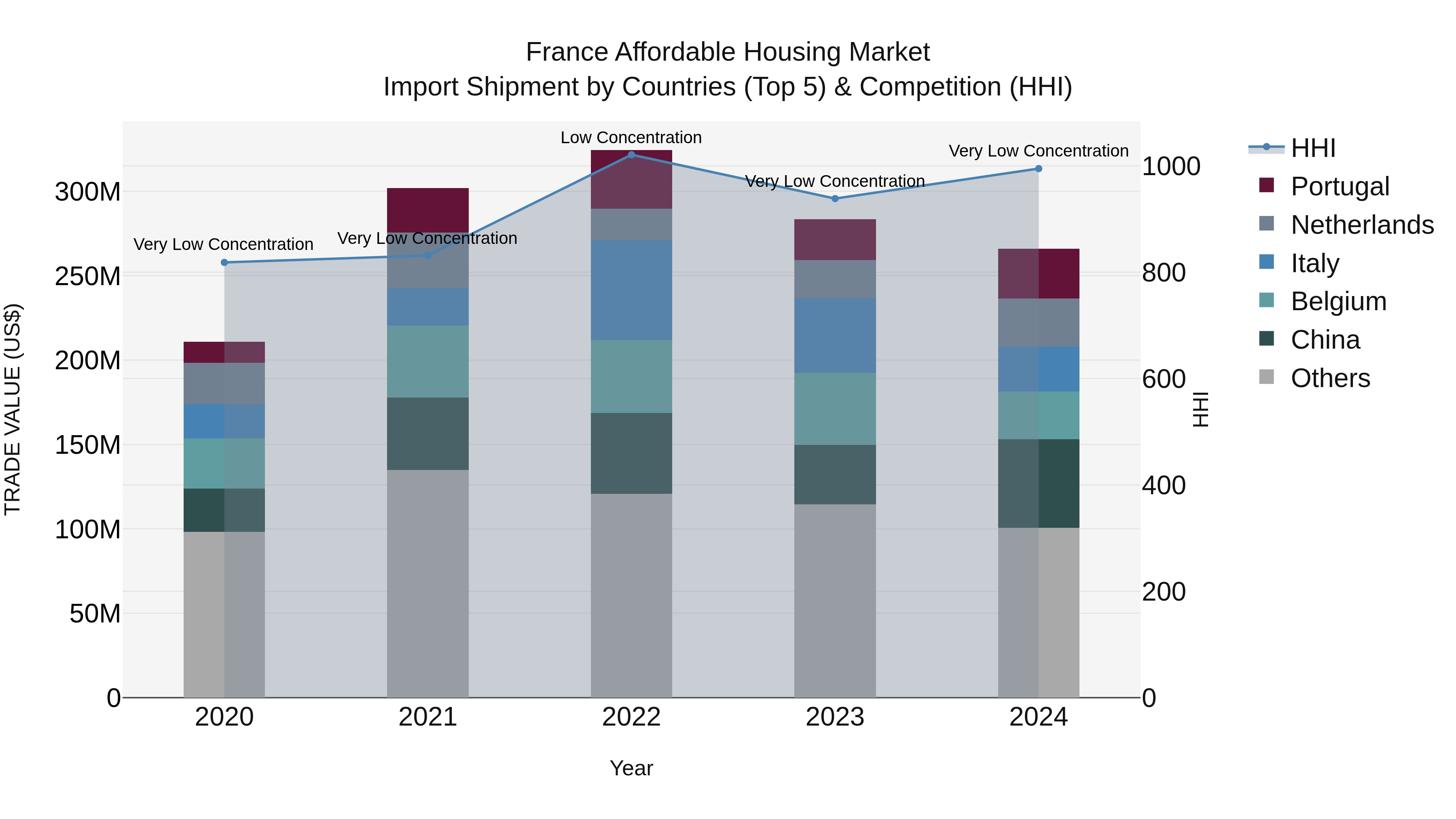 France Affordable Housing Market Top 5 Importing Countries and Market Competition (HHI) Analysis