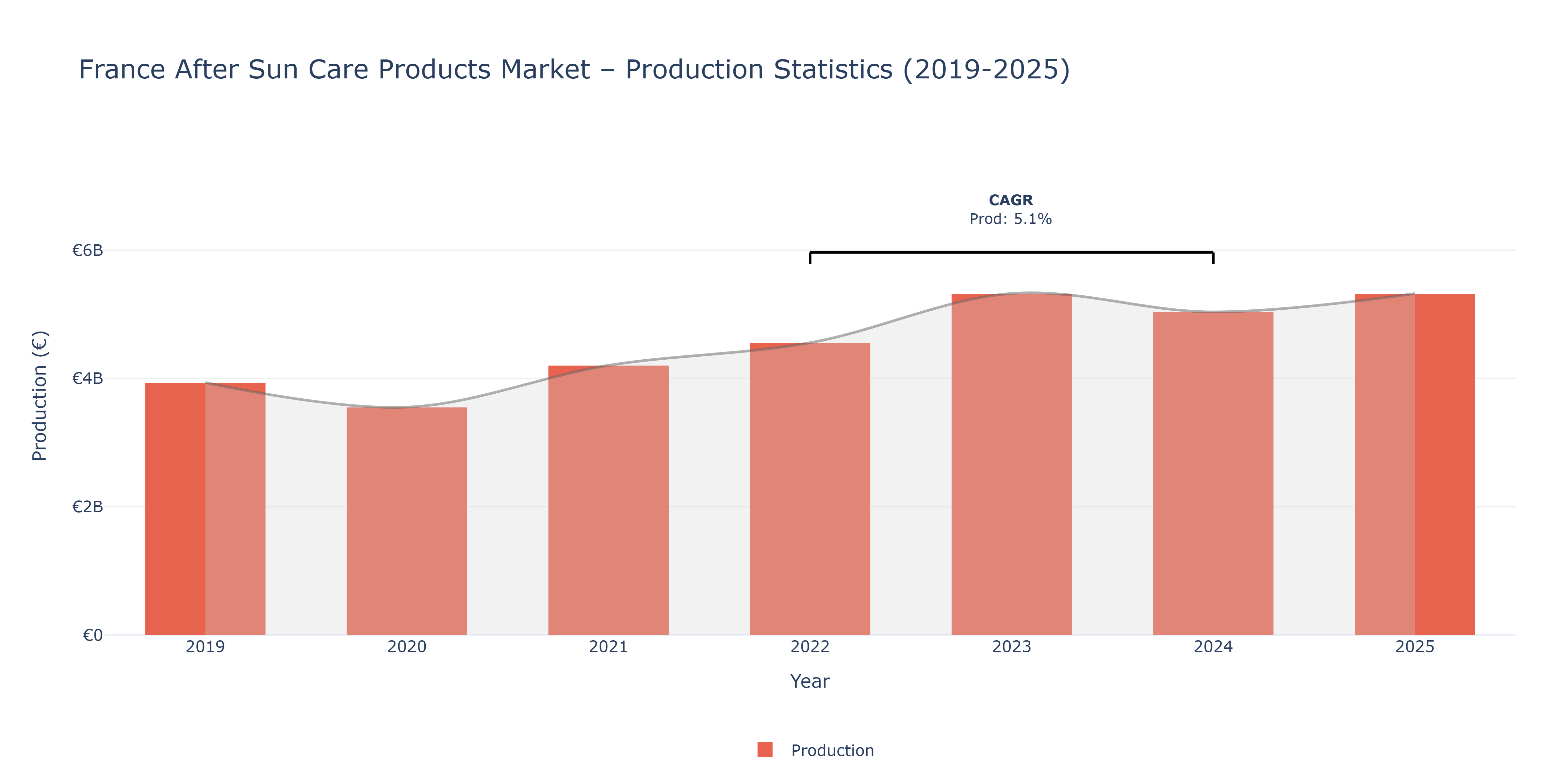France After Sun Care Products  - Market Production Statistics (2019-2025)