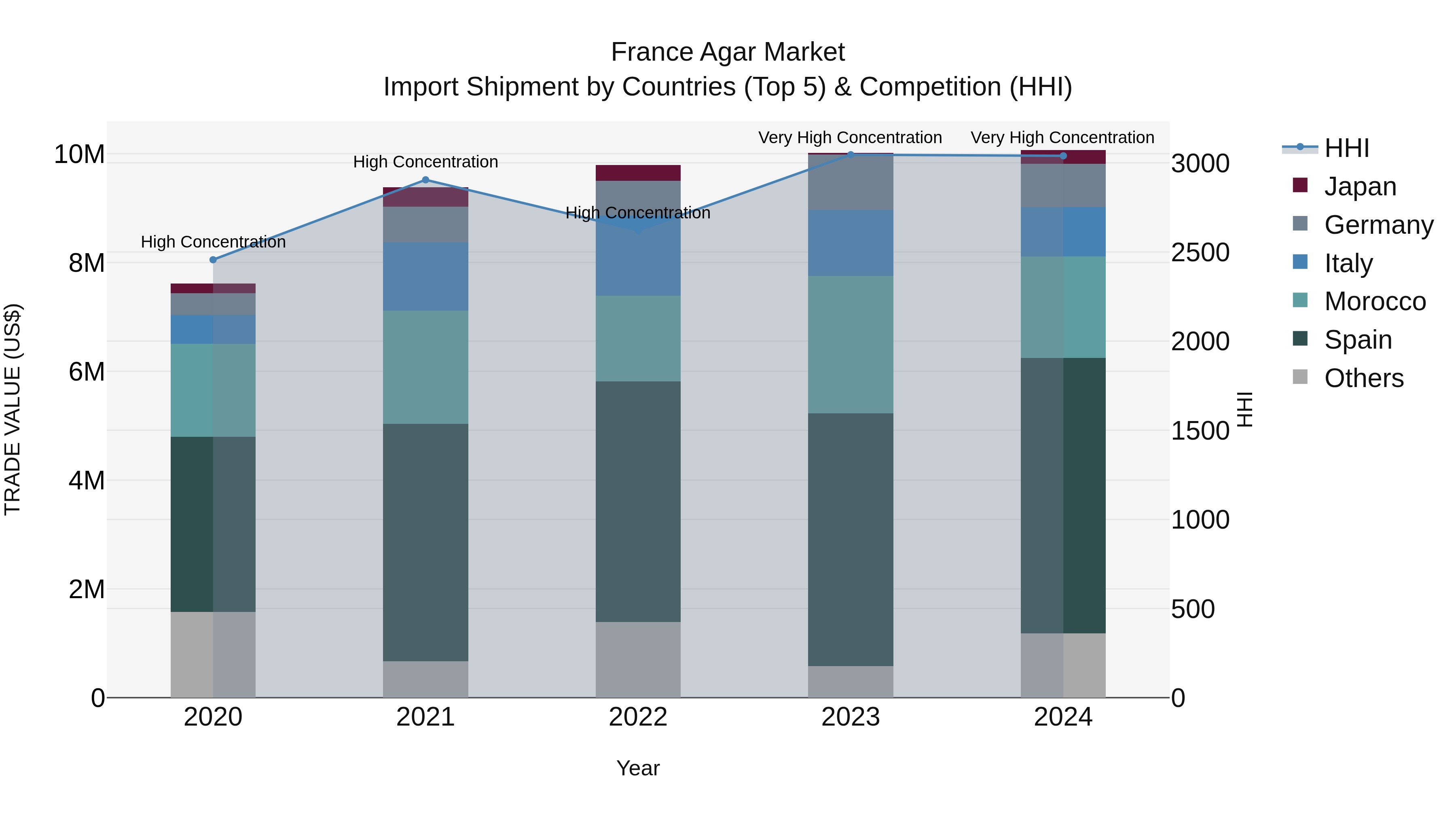 France Agar Market Top 5 Importing Countries and Market Competition (HHI) Analysis