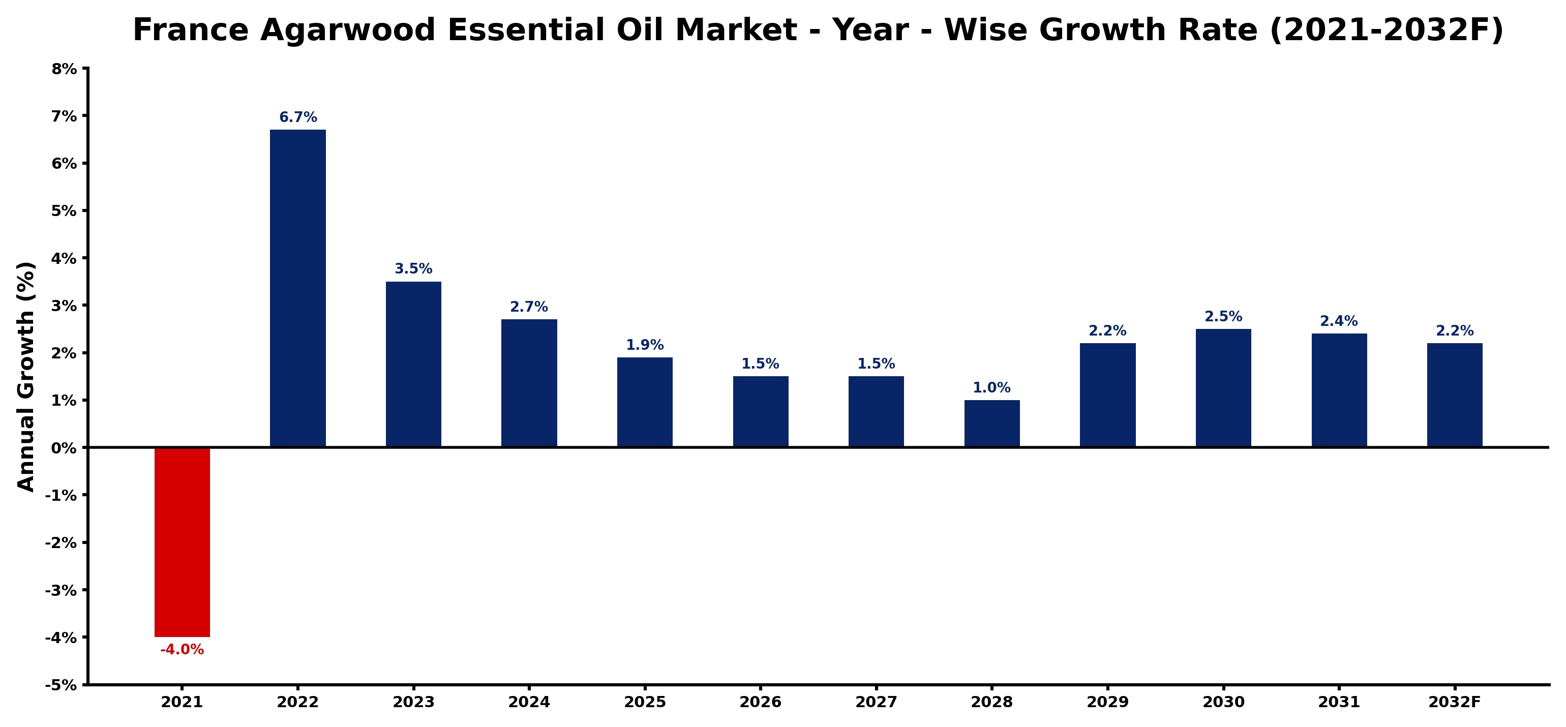 France Agarwood Essential Oil Market Year-wise Growth Rate and Key Drivers