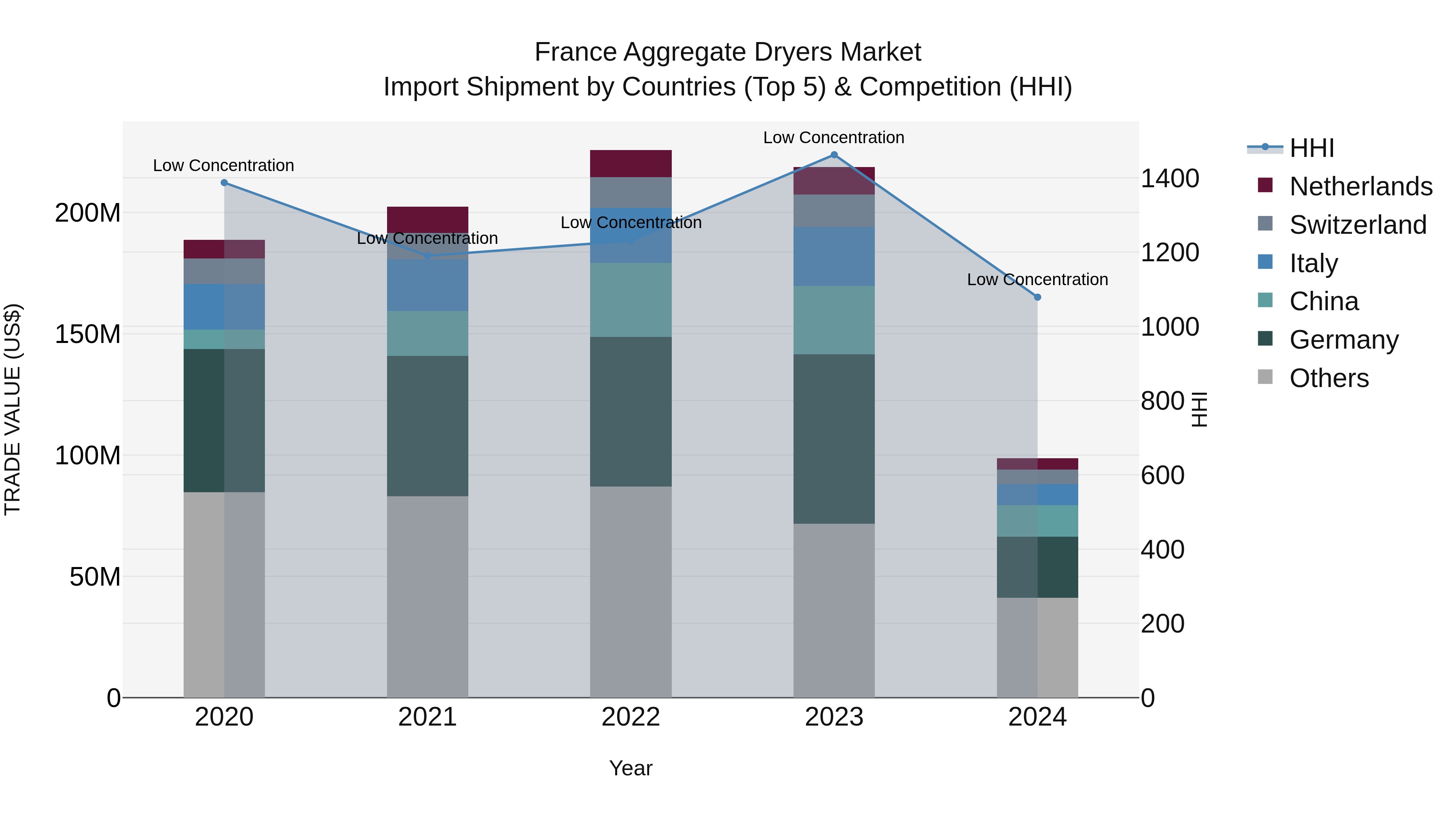 France Aggregate Dryers Market Top 5 Importing Countries and Market Competition (HHI) Analysis