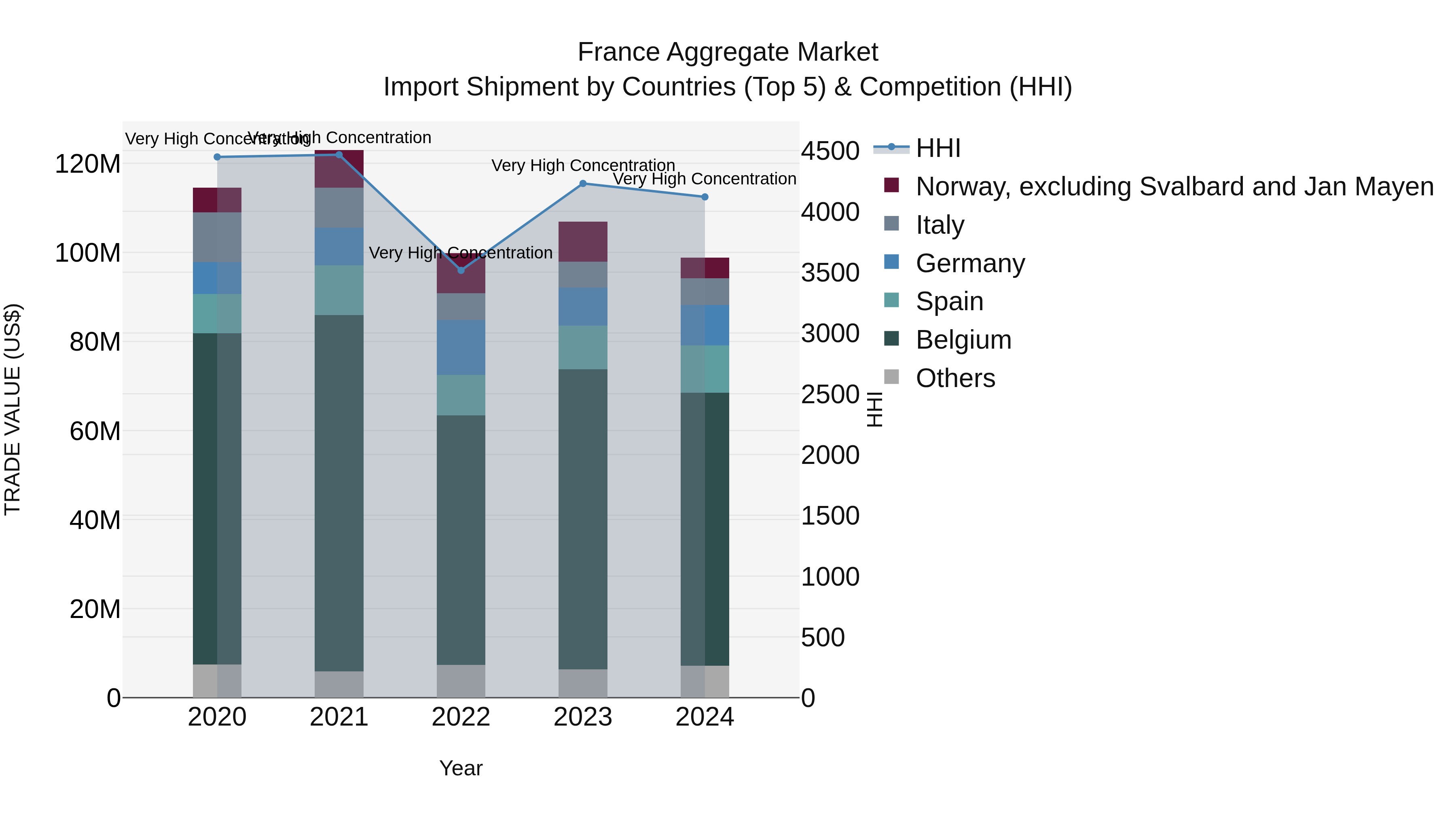 France Aggregate Market Top 5 Importing Countries and Market Competition (HHI) Analysis