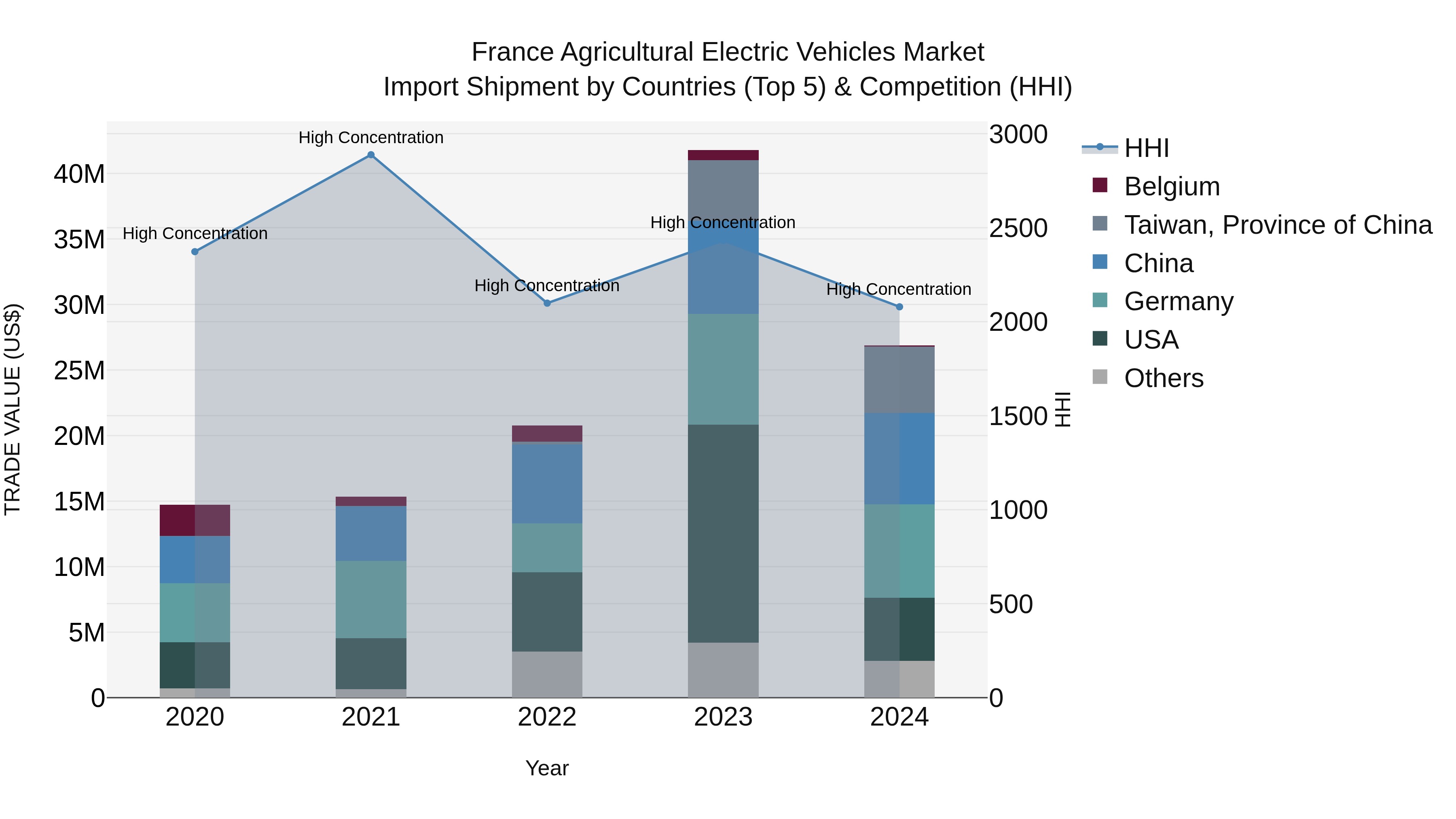 France Agricultural Electric Vehicles Market Top 5 Importing Countries and Market Competition (HHI) Analysis