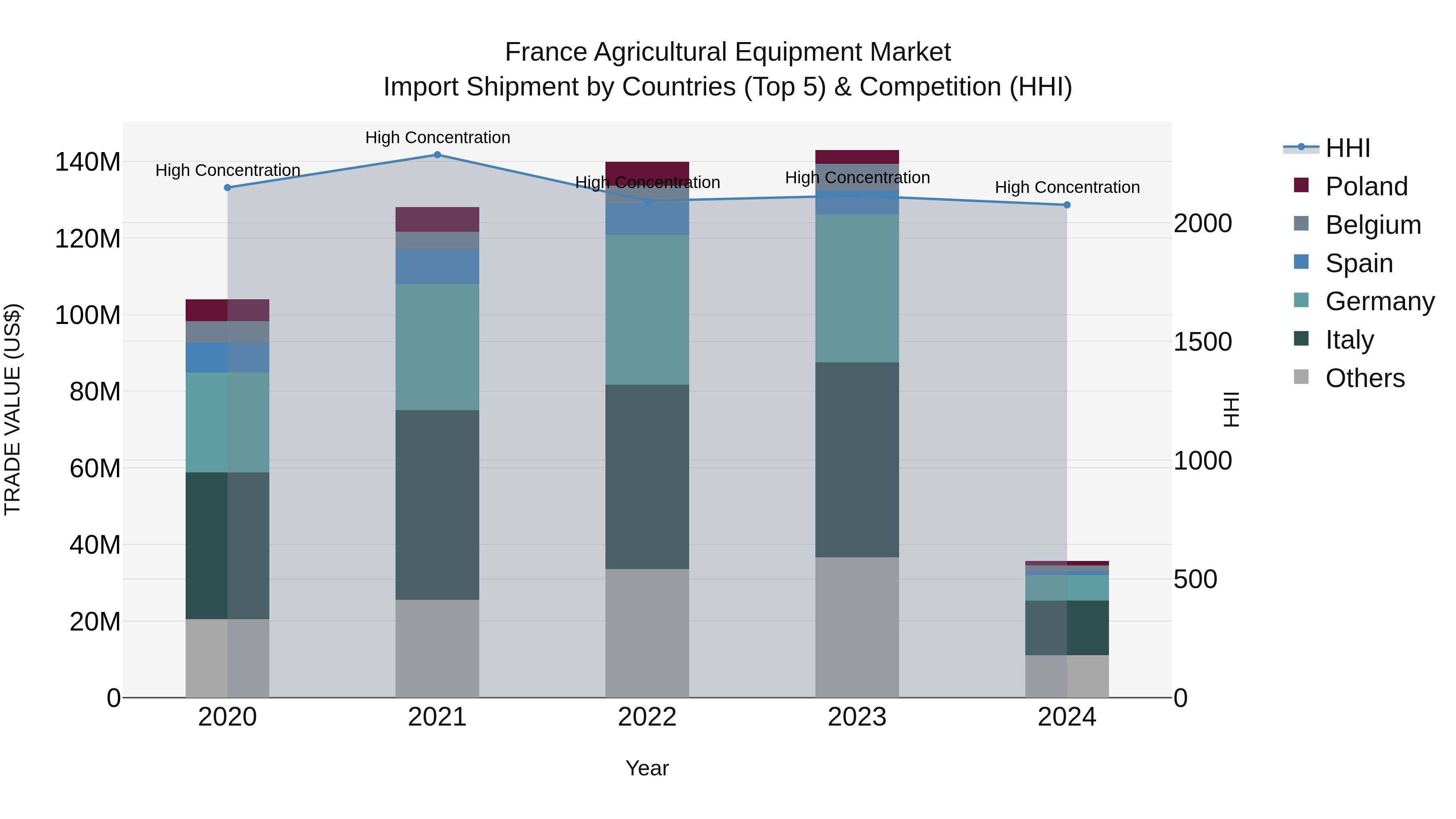 France Agricultural Equipment Market Top 5 Importing Countries and Market Competition (HHI) Analysis