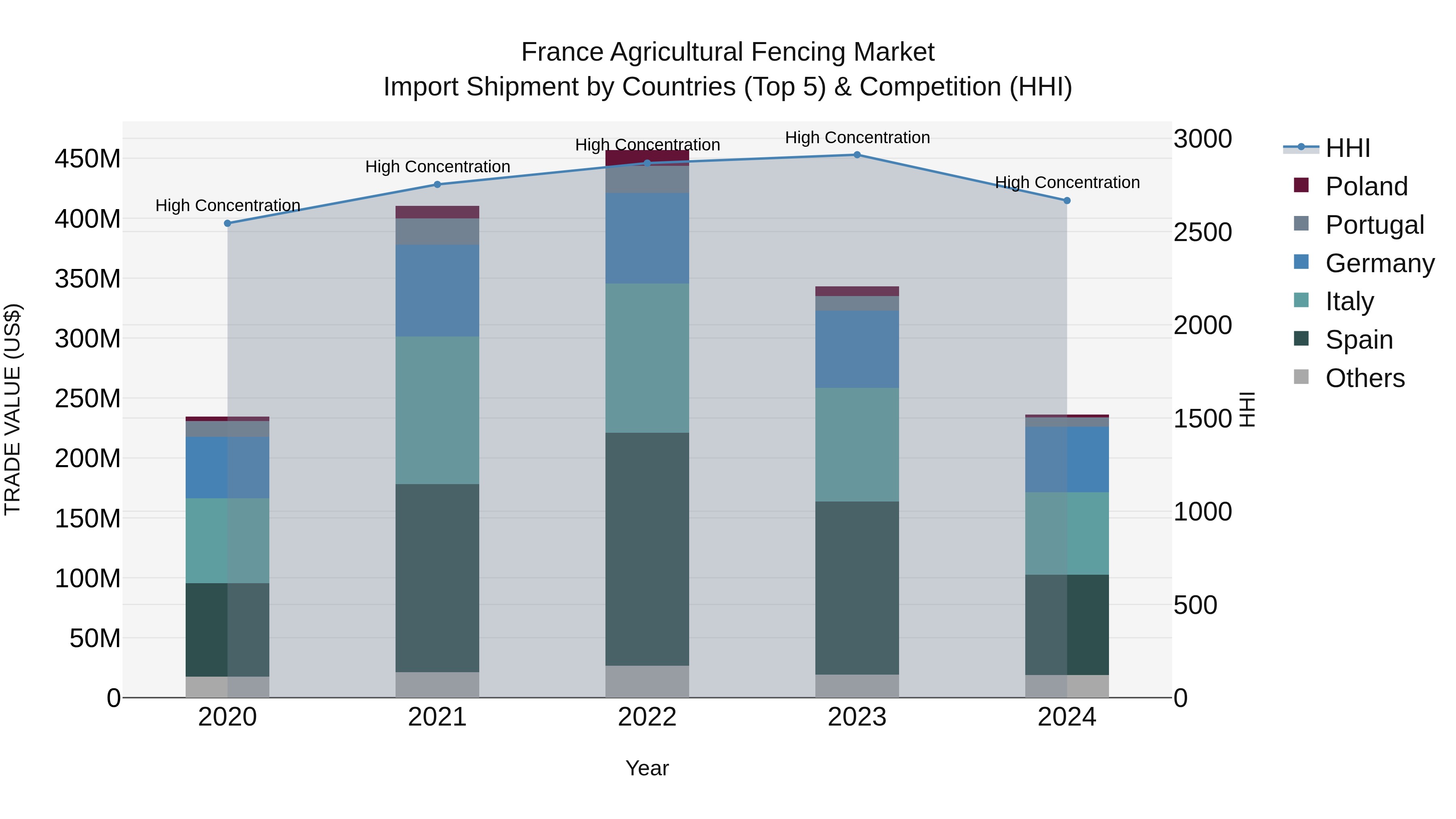 France Agricultural Fencing Market Top 5 Importing Countries and Market Competition (HHI) Analysis