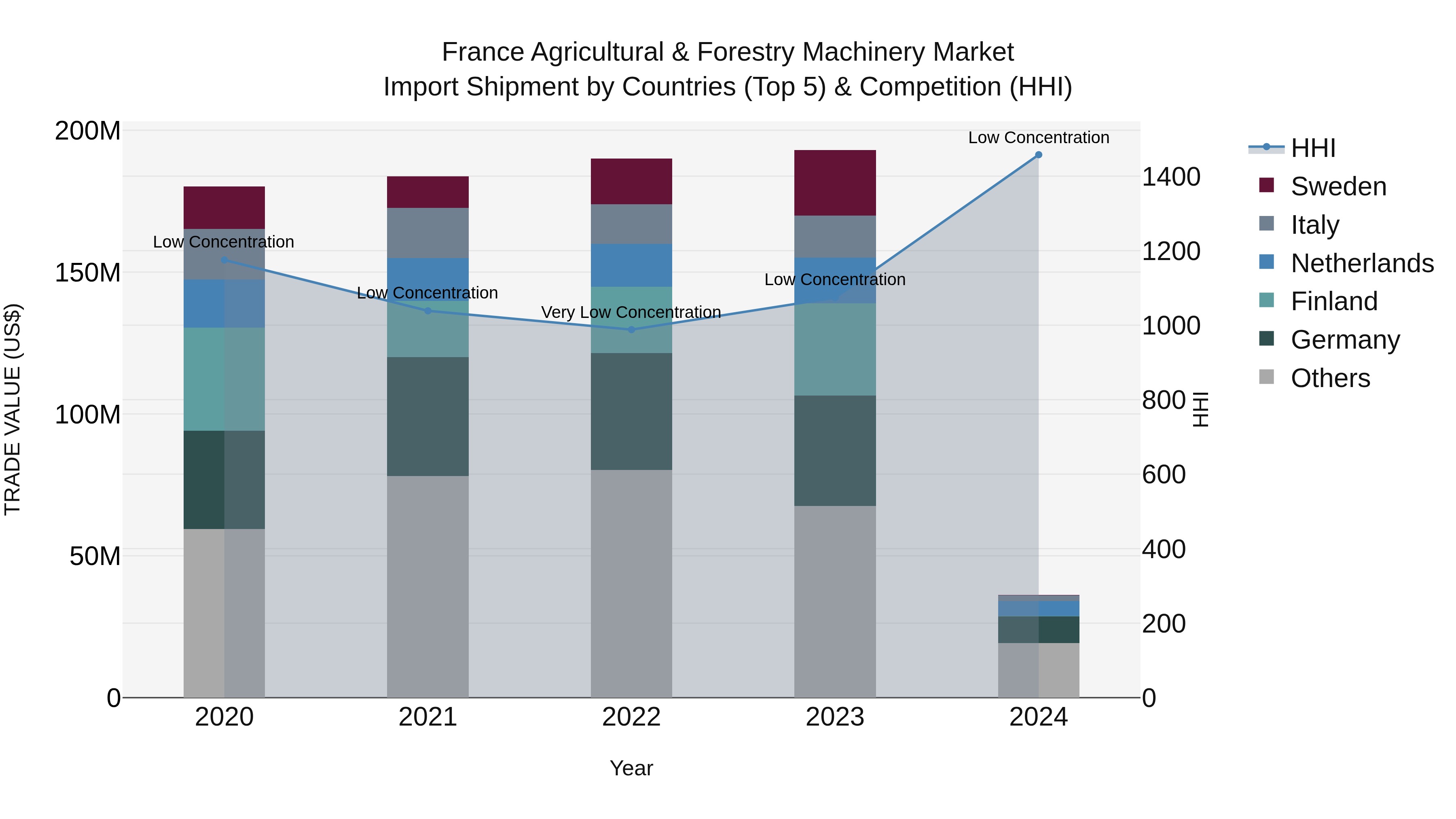 France Agricultural & Forestry Machinery Market Top 5 Importing Countries and Market Competition (HHI) Analysis