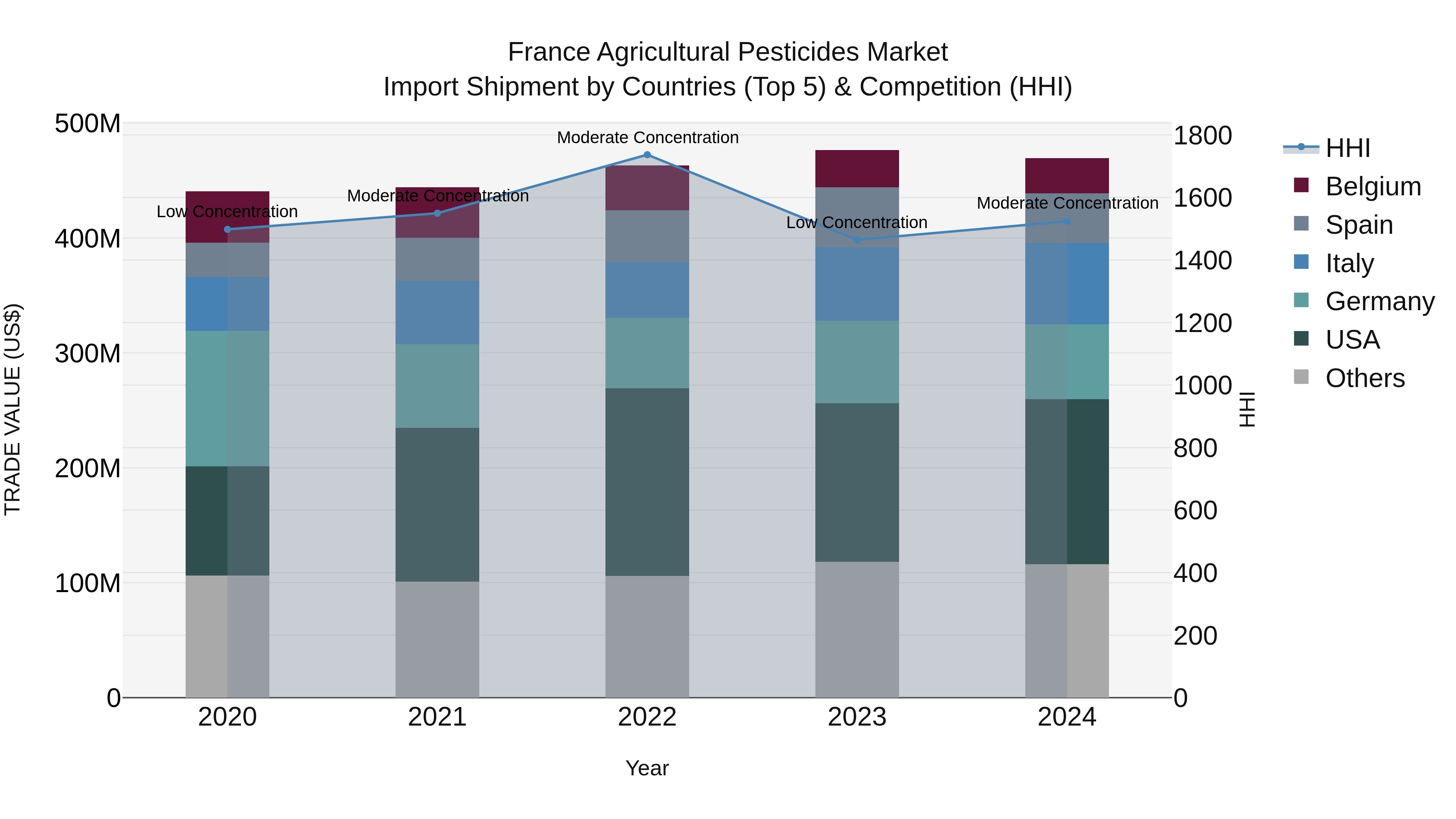 France Agricultural Pesticides Market Top 5 Importing Countries and Market Competition (HHI) Analysis