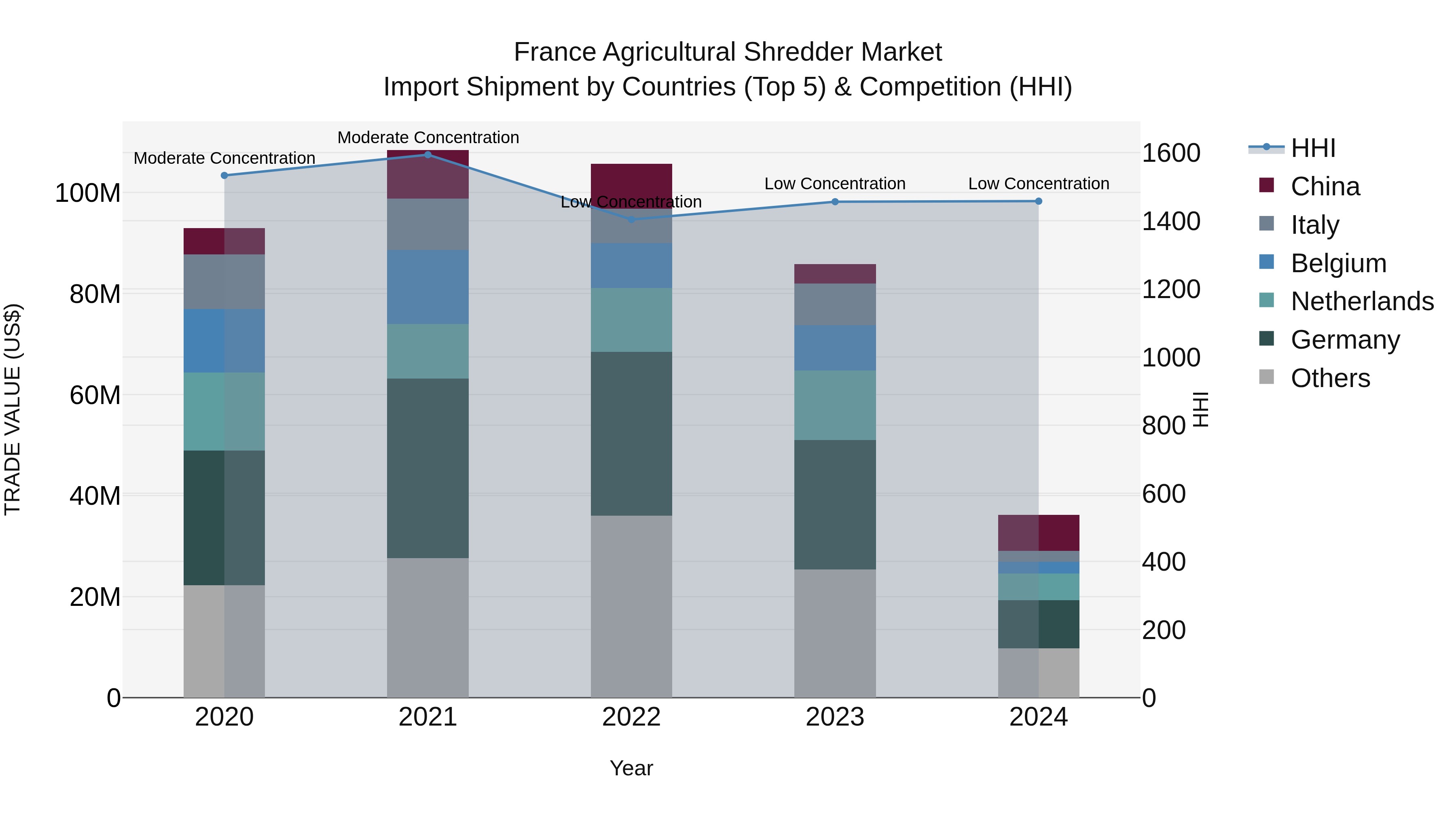 France Agricultural Shredder Market Top 5 Importing Countries and Market Competition (HHI) Analysis