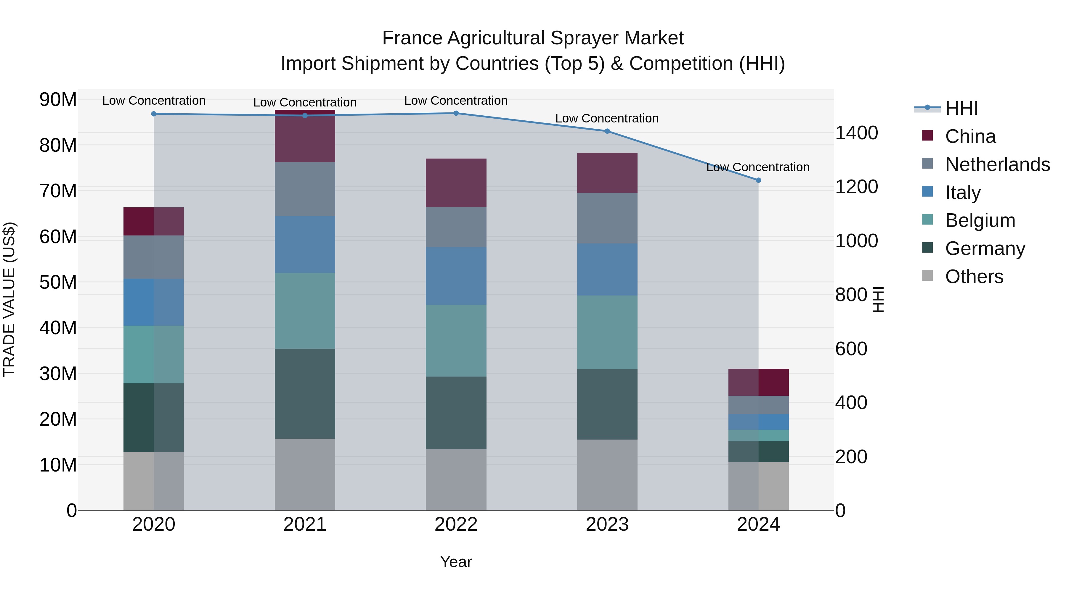 France Agricultural Sprayer Market Top 5 Importing Countries and Market Competition (HHI) Analysis