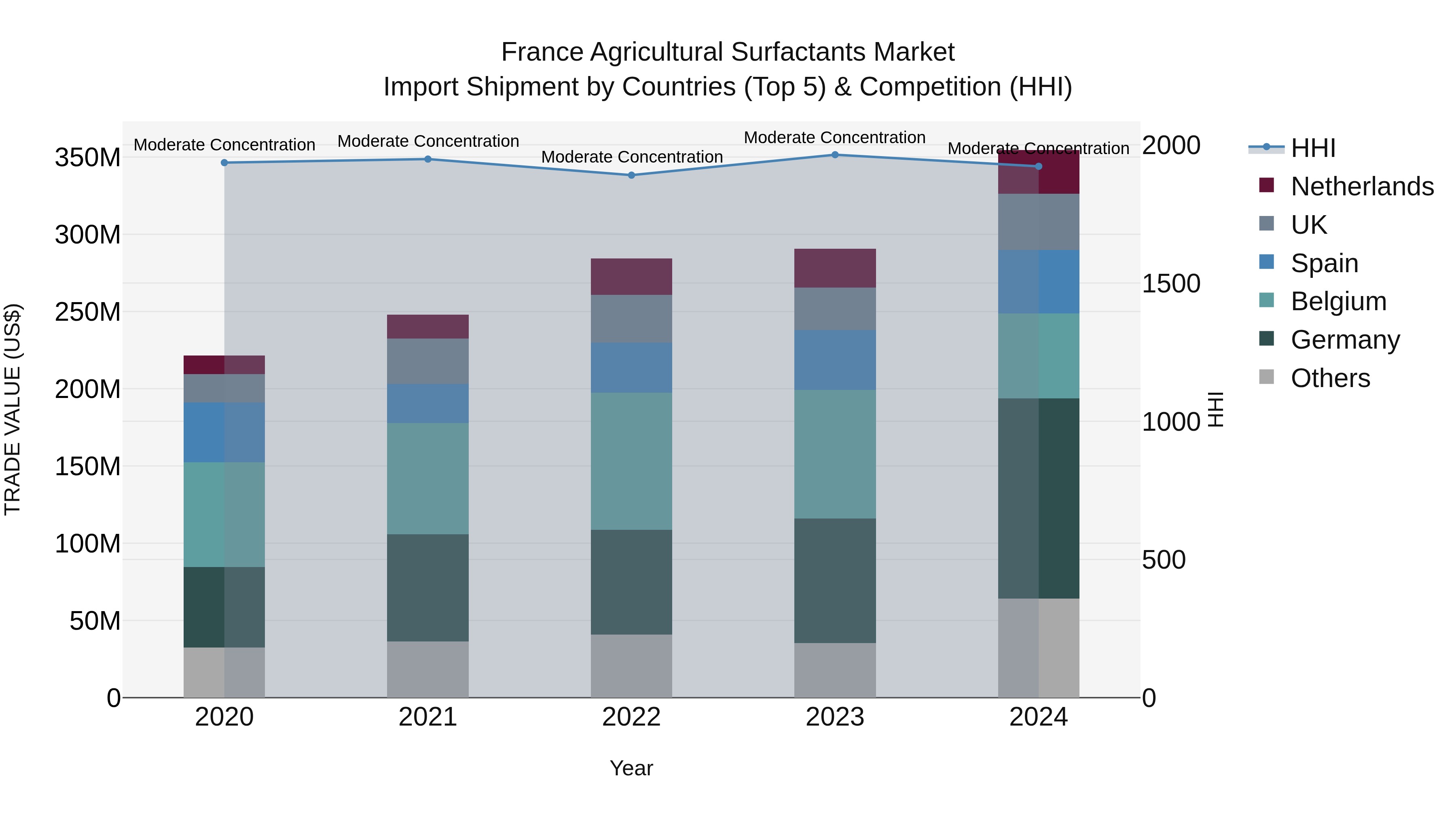 France Agricultural Surfactants Market Top 5 Importing Countries and Market Competition (HHI) Analysis