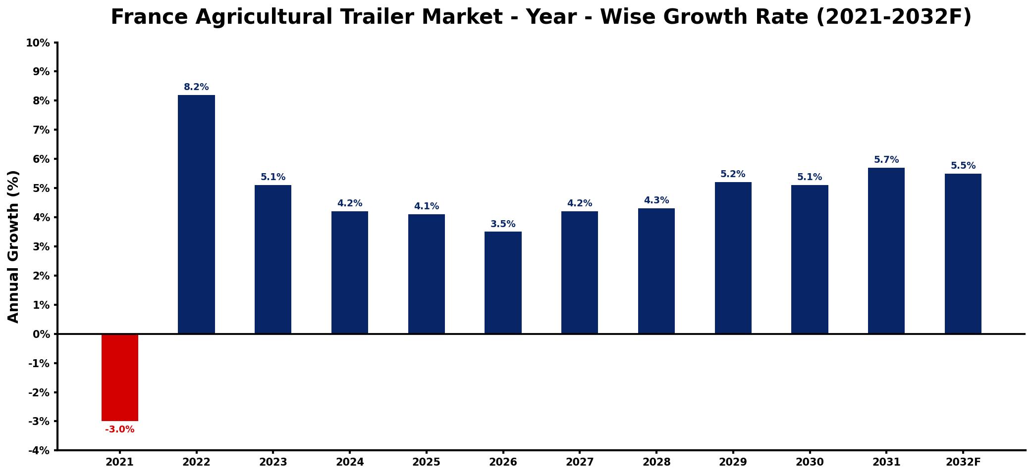 France Agricultural Trailer Market Year-wise Growth Rate and Key Drivers
