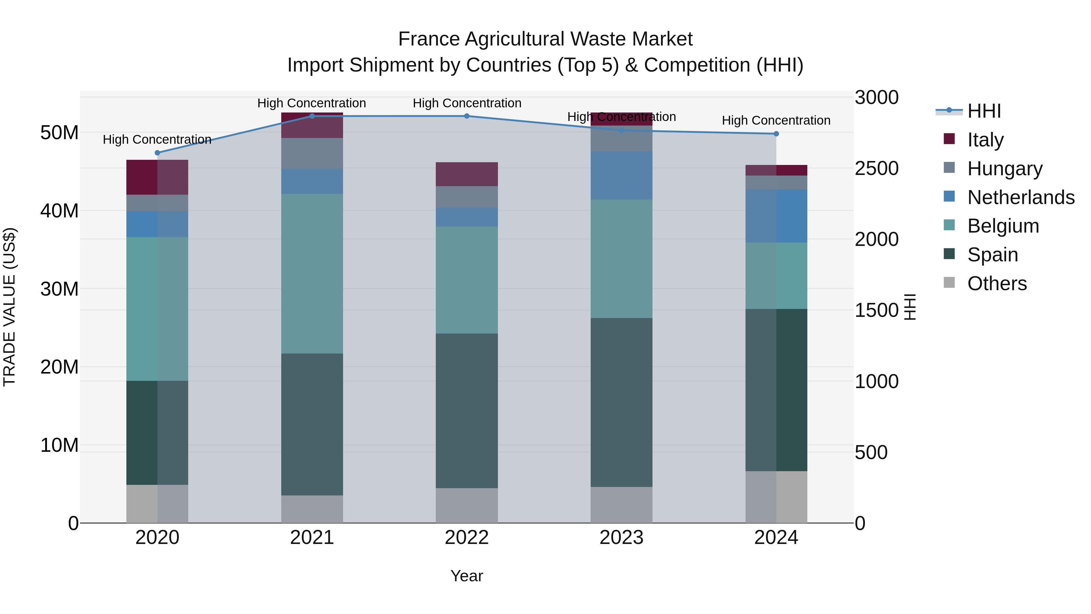 France Agricultural Waste Market Top 5 Importing Countries and Market Competition (HHI) Analysis