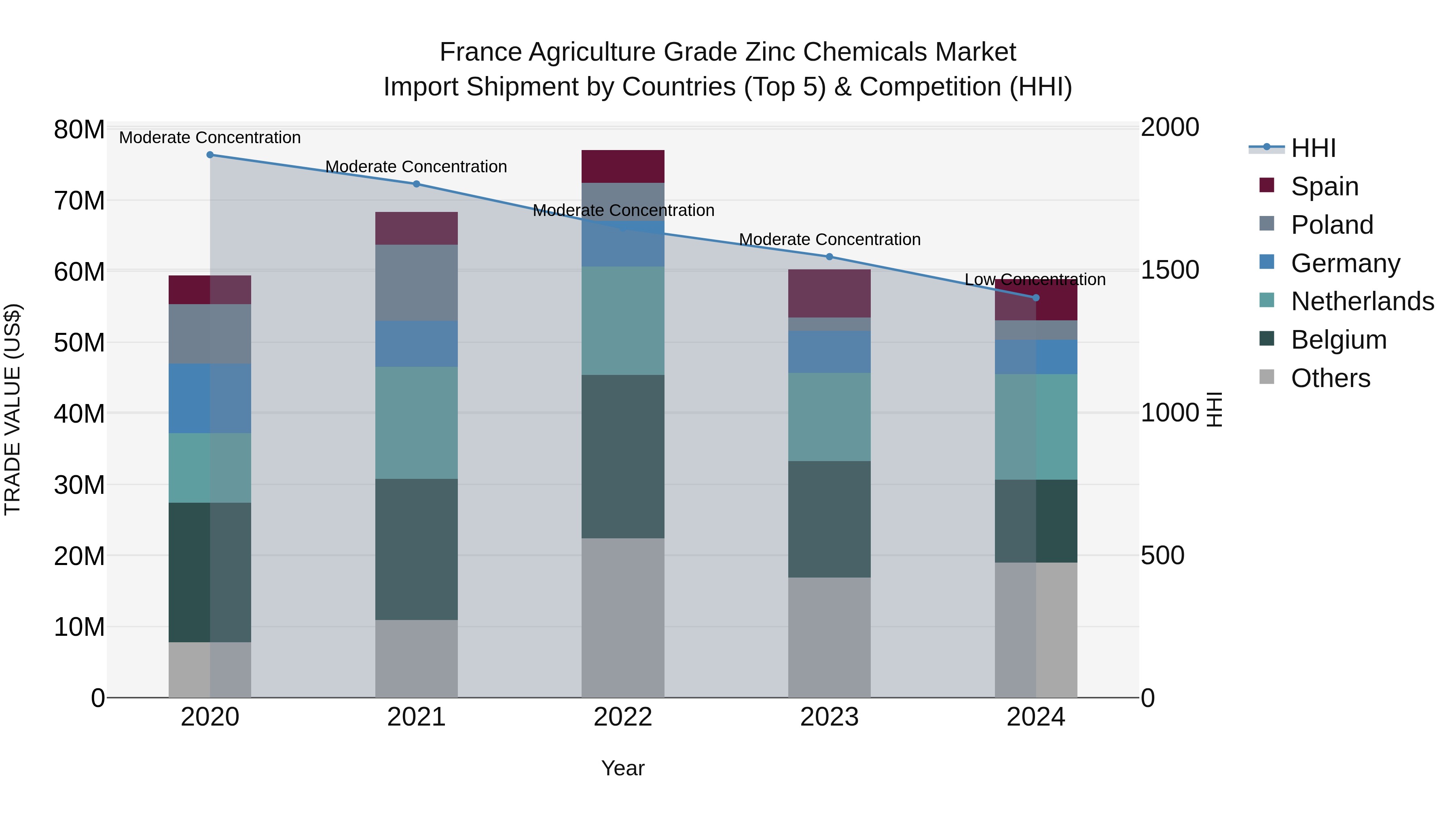 France Agriculture Grade Zinc Chemicals Market Top 5 Importing Countries and Market Competition (HHI) Analysis