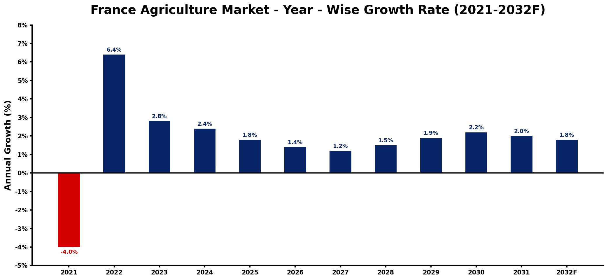 France Agriculture Market Year-wise Growth Rate and Key Drivers