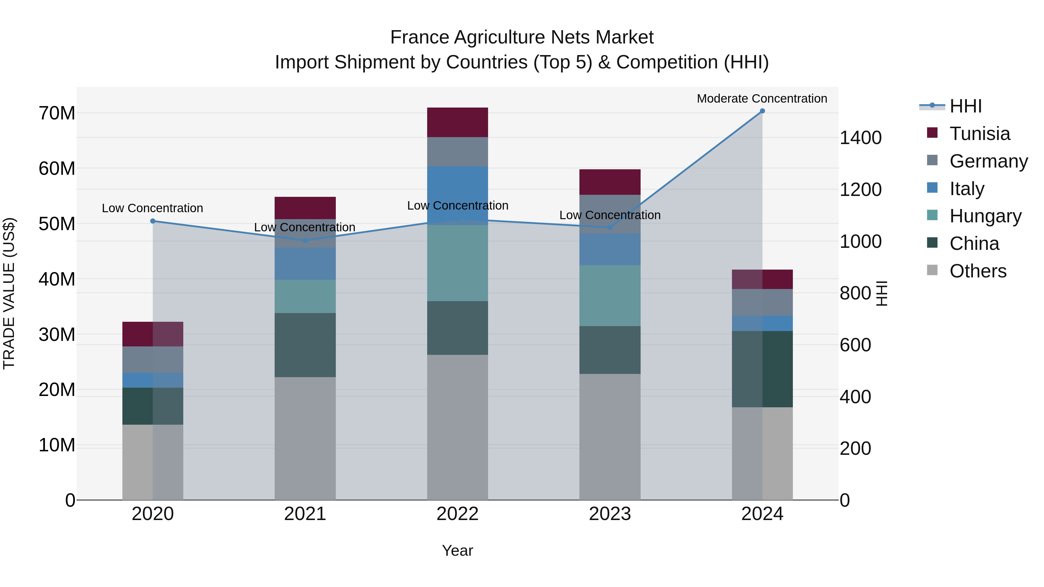France Agriculture Nets Market Top 5 Importing Countries and Market Competition (HHI) Analysis