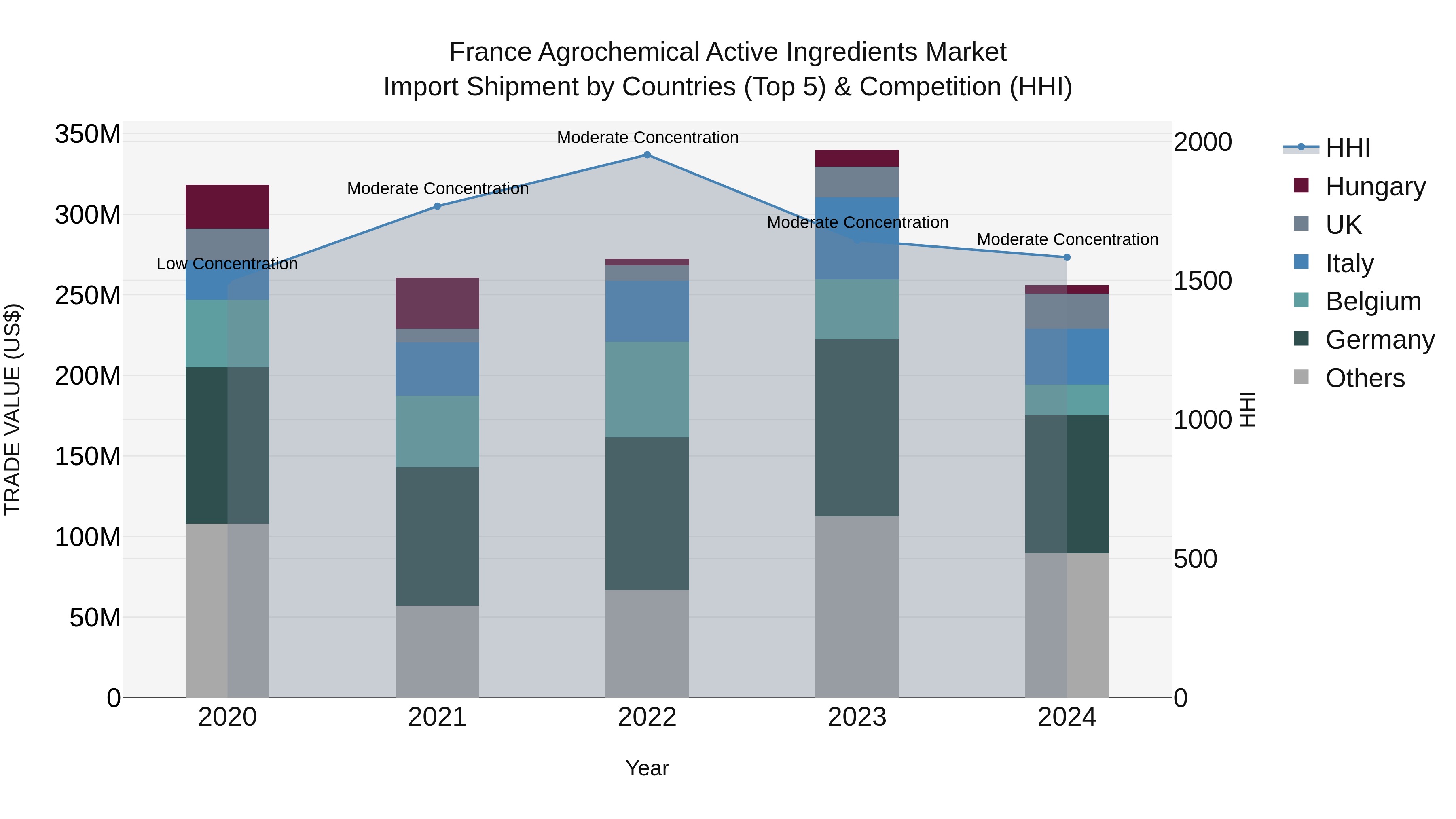 France Agrochemical Active Ingredients Market Top 5 Importing Countries and Market Competition (HHI) Analysis