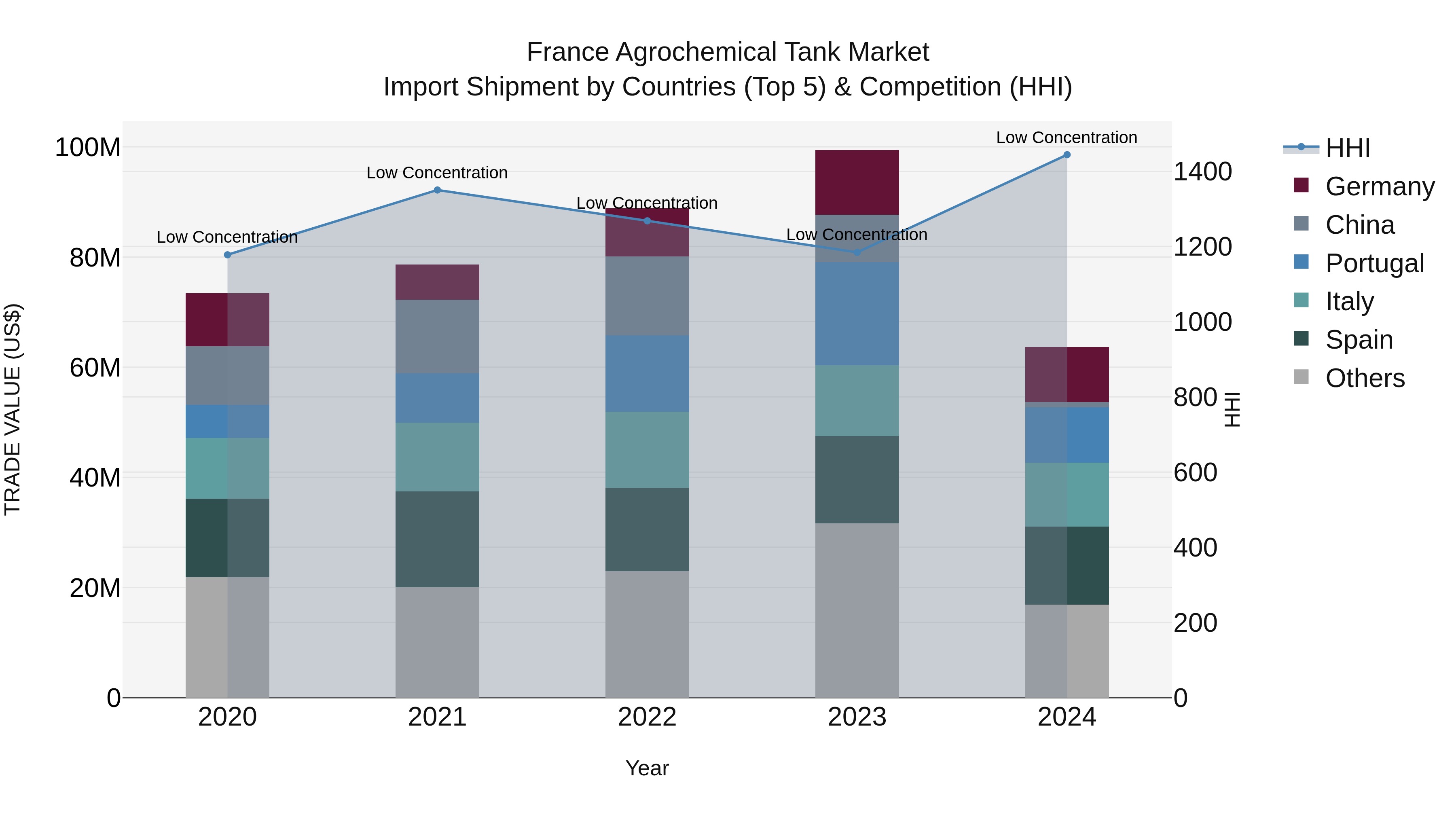 France Agrochemical Tank Market Top 5 Importing Countries and Market Competition (HHI) Analysis