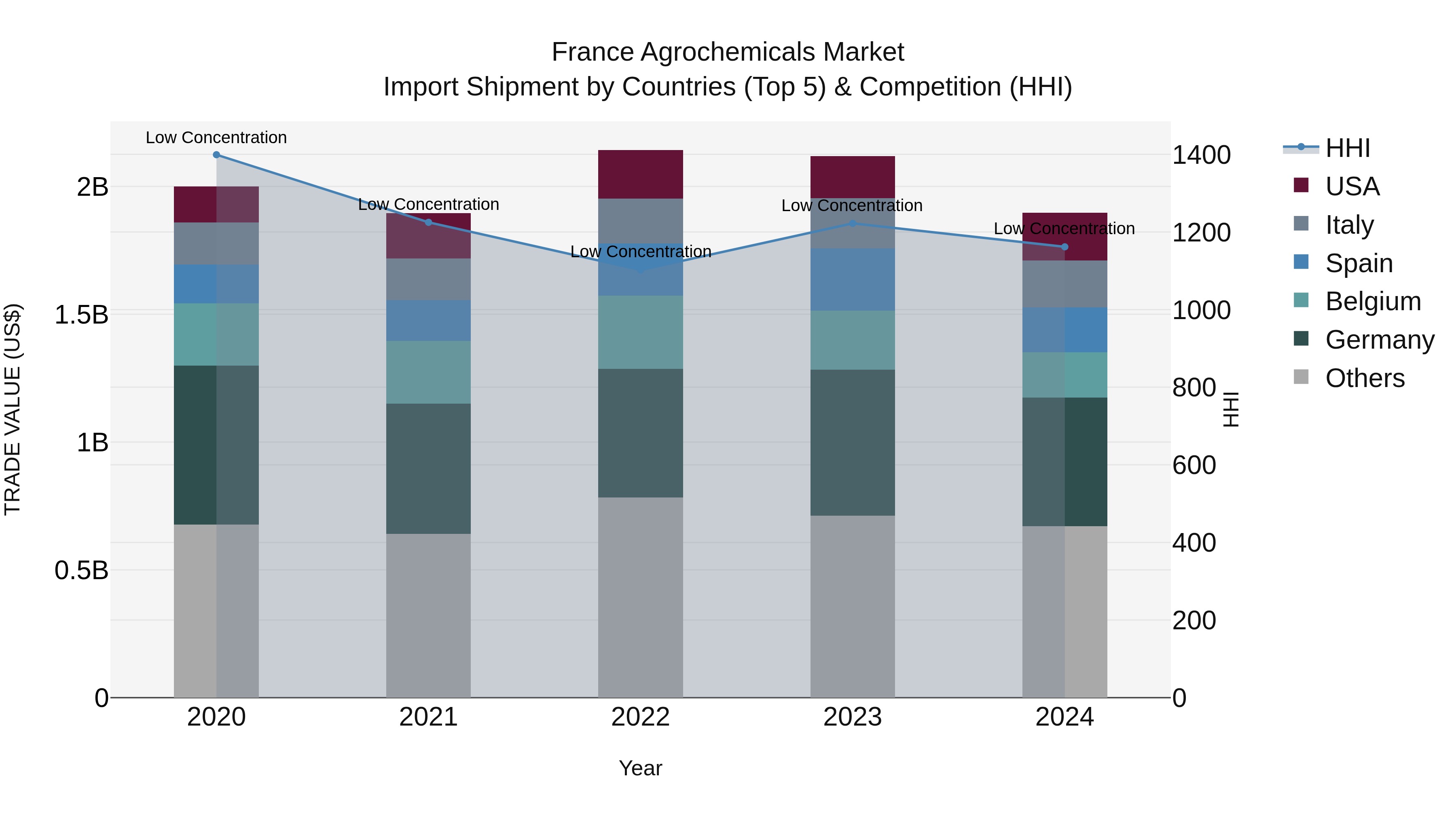 France Agrochemicals Market Top 5 Importing Countries and Market Competition (HHI) Analysis