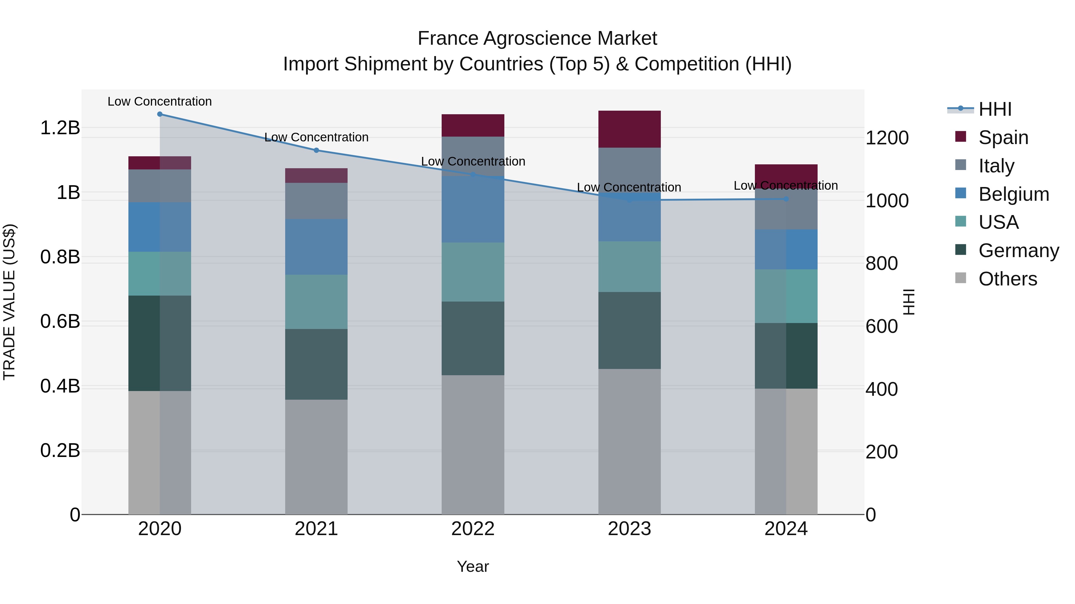 France Agroscience Market Top 5 Importing Countries and Market Competition (HHI) Analysis