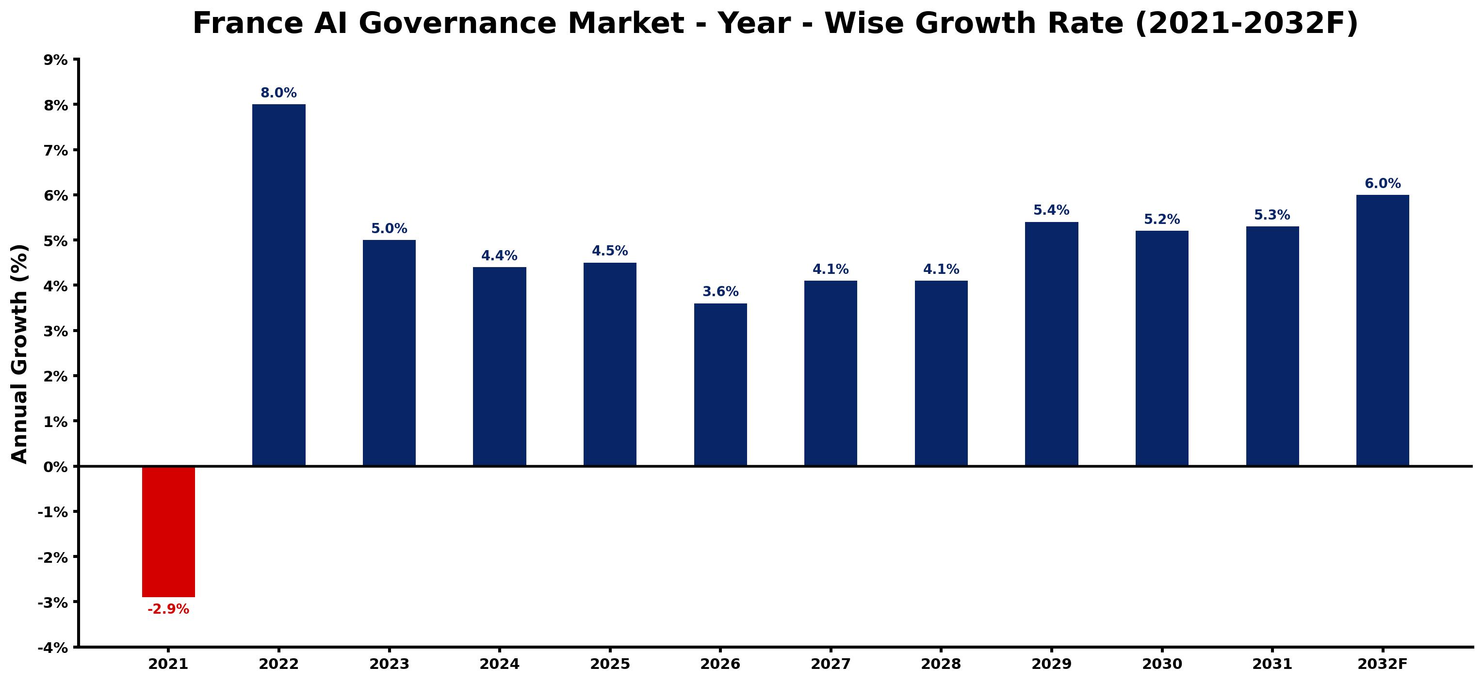 France AI Governance Market Year-wise Growth Rate and Key Drivers
