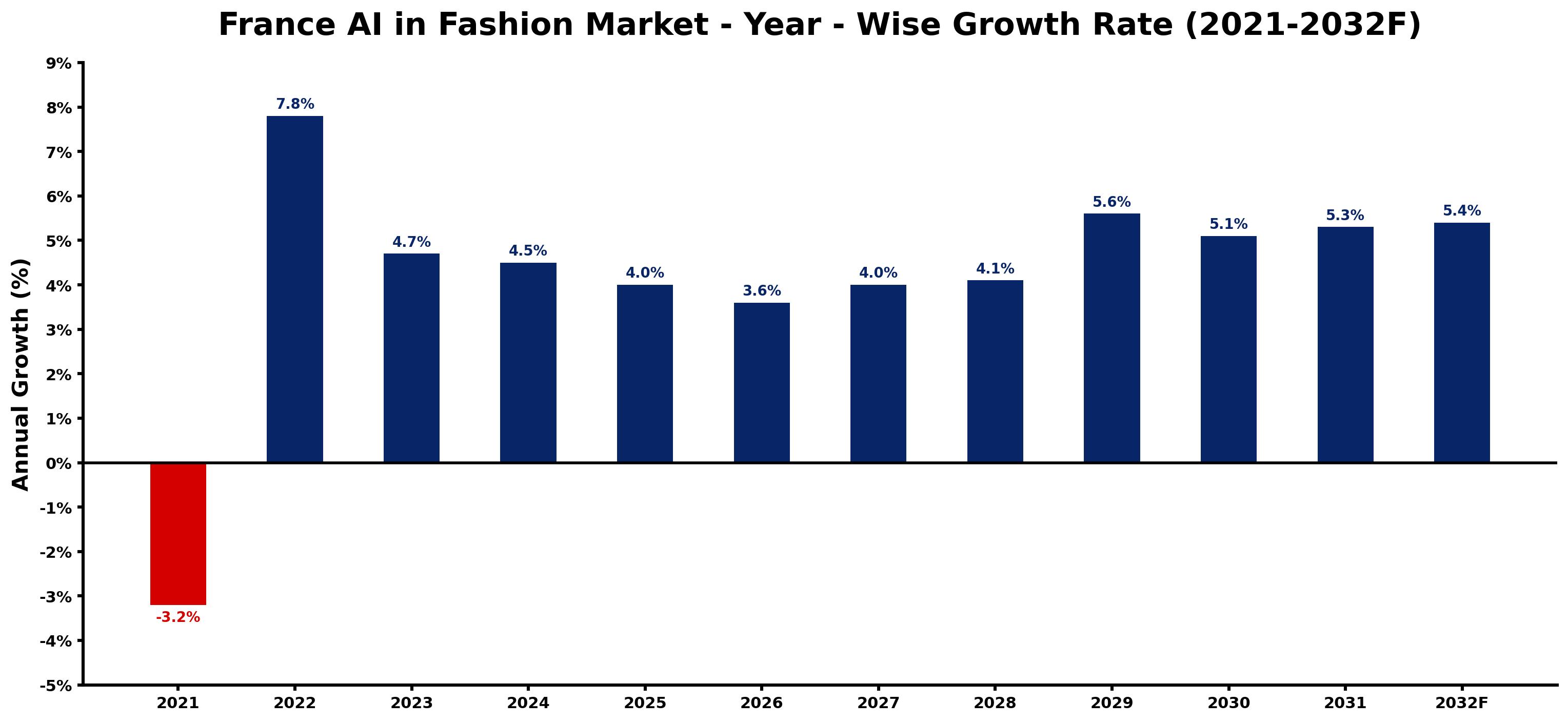 France AI in Fashion Market Year-wise Growth Rate and Key Drivers